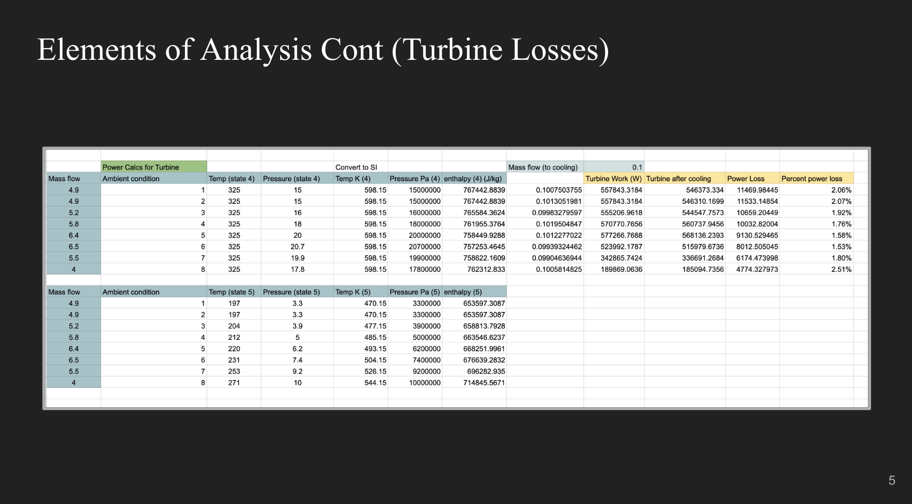 Fig 5. Follow up slide of analysis that showed how I calculated the percent loss that affects the overall power cycle, by finding the difference between the mass flow rate of the power cycle and the mass flow rate pulled into our cooling circuit.