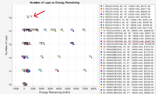 Mission model results showing each combination and its respective laps completed and energy remaining.