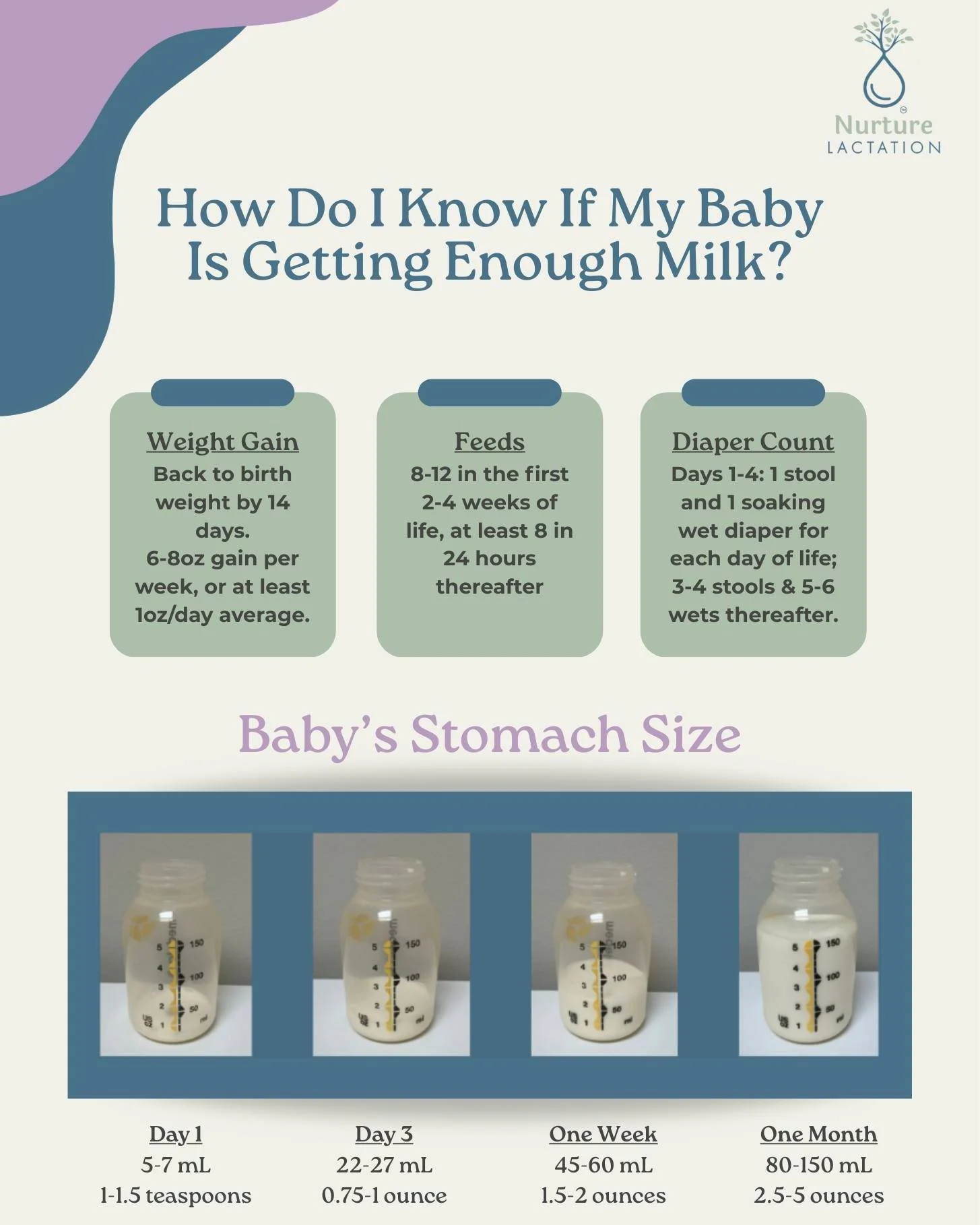 💭 &ldquo;How do I know my baby is getting enough milk?&rdquo;
If you&rsquo;ve asked this&mdash;you&rsquo;re not alone 🤍

Here are a few reliable signs we look for 👇

🍼 Weight gain
✔️ Back to birth weight by ~14 days
✔️ About 6&ndash;8 oz per week