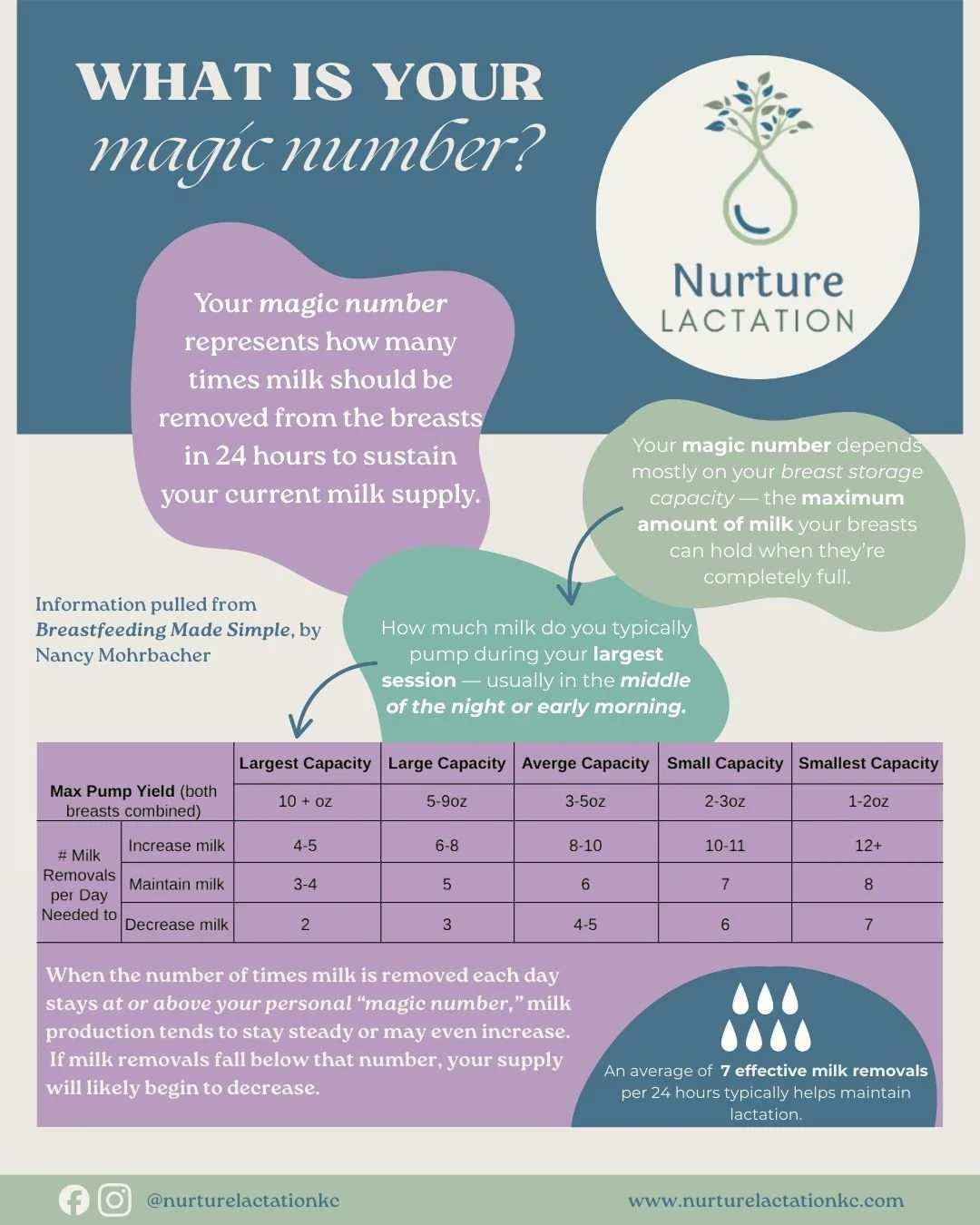 Did you know your body has a &ldquo;magic number&rdquo; when it comes to maintaining milk supply?

Your magic number is the number of times milk needs to be removed from your breasts in a 24-hour period to maintain your current production. This numbe