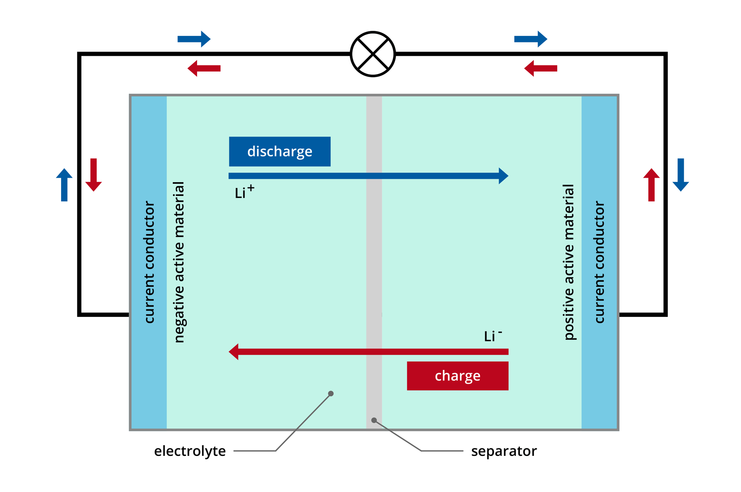 Charging and discharging