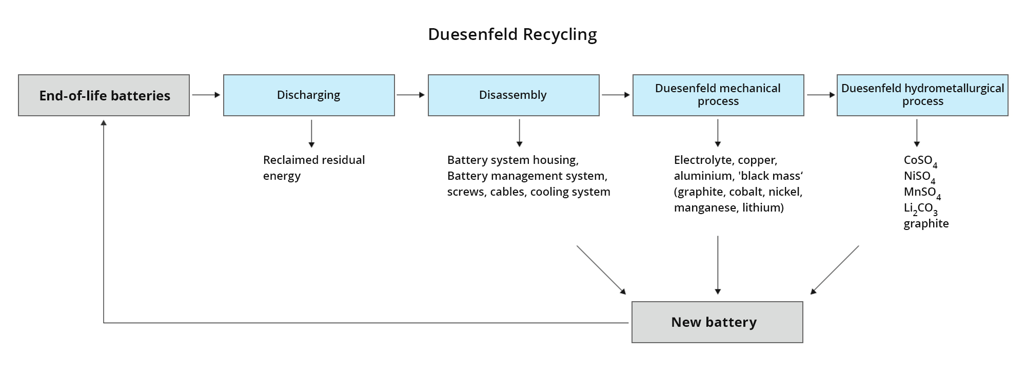 Material recovery with the Duesenfeld recycling method