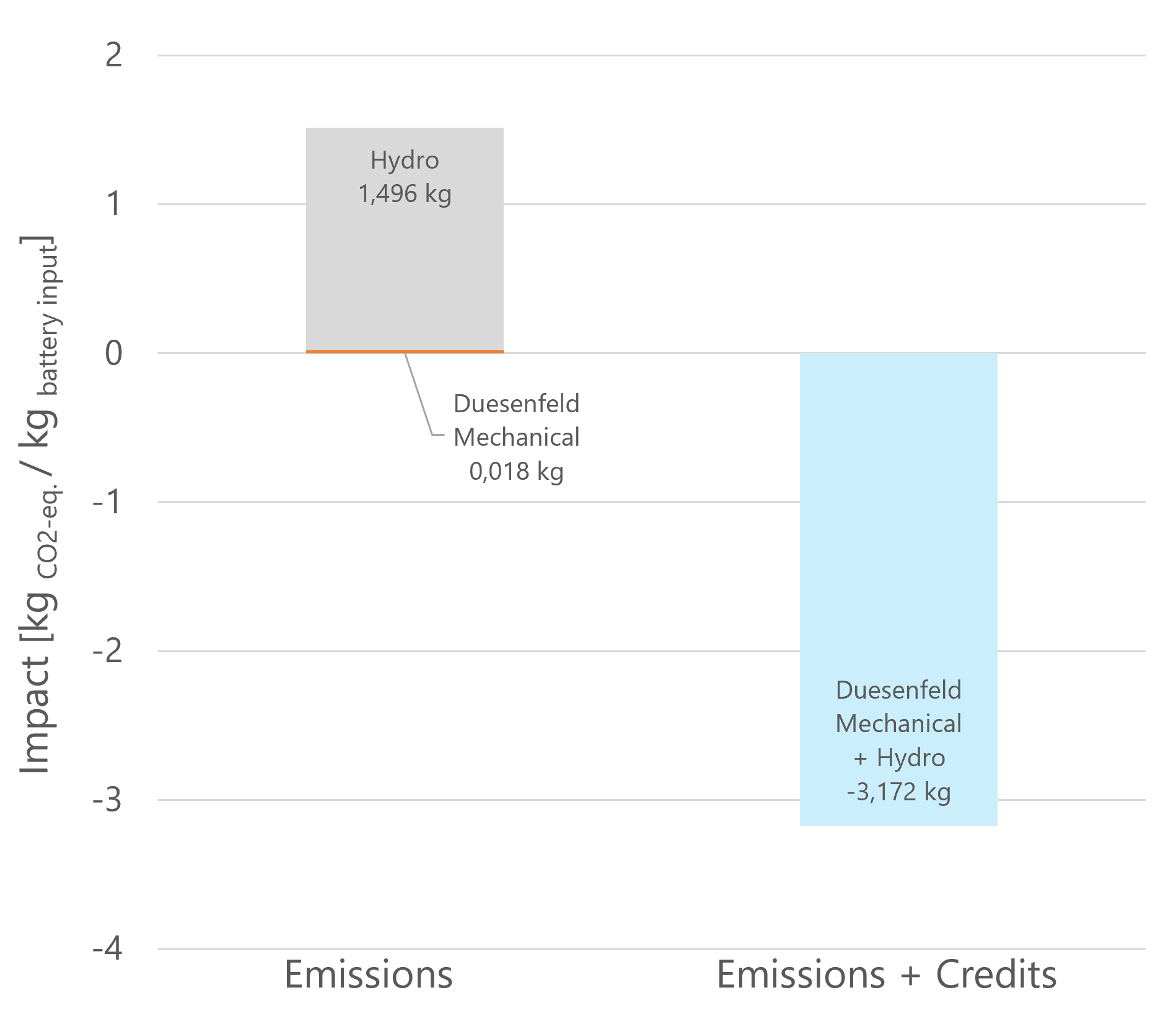 LCA results of the Duesenfeld recycling process