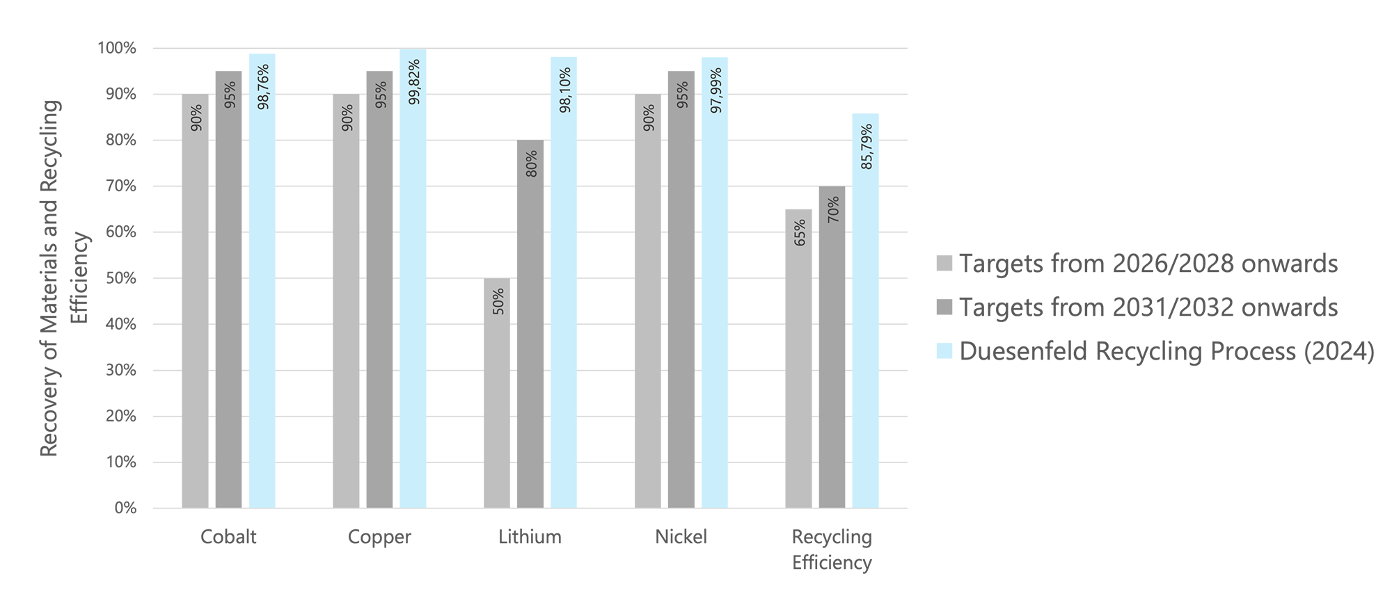 Comparative overview of target values for material recovery and recycling efficiency under EU Battery Regulation 2023/1542.