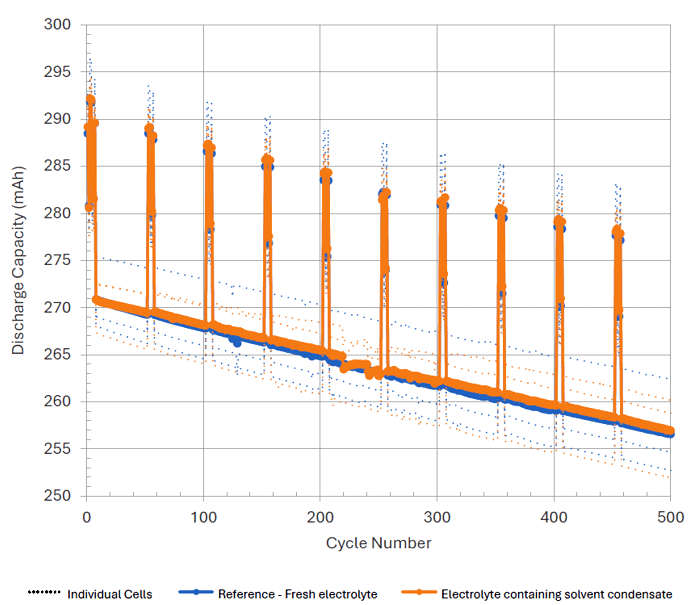 Comparison of discharge capacity between a cell with recycled electrolyte and the reference cell with new electrolyte