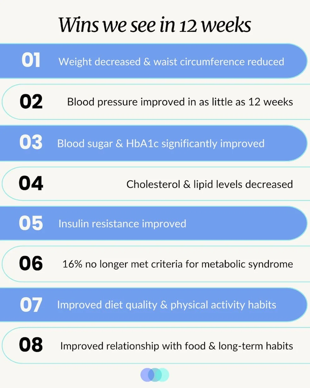 Real results happen when patients have support they can actually stick with!
In just 12 weeks, we help patients improve weight, blood pressure, blood sugar, cholesterol, daily habits, and their relationship with food... without crash diets or all-or-