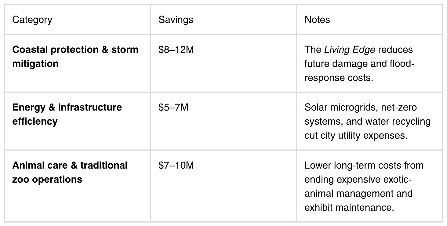 A table listing different categories of city planning investments, their estimated savings, and notes on their benefits. Categories include coastal protection and storm mitigation, energy and infrastructure efficiency, and animal care and zoo operations.
