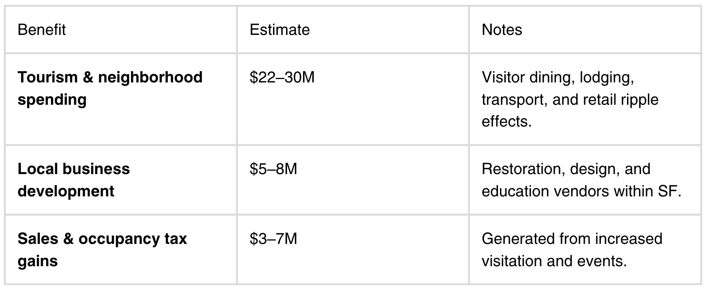 Table listing economic benefits with estimates and notes, including tourism, local business development, and sales tax gains.