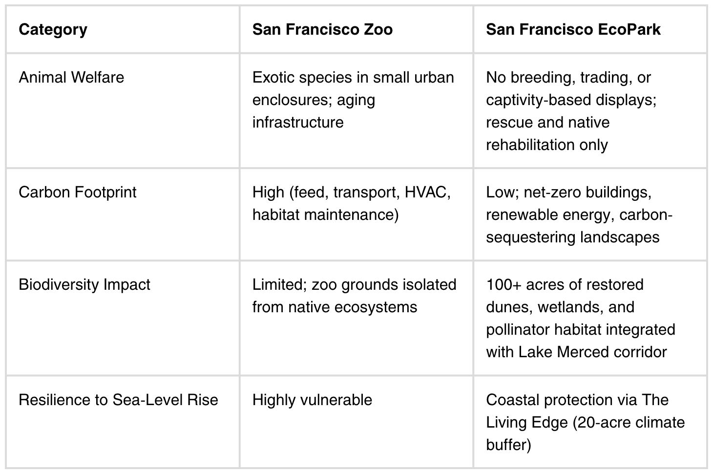 Comparison chart contrasting San Francisco Zoo and San Francisco EcoPark across categories: Animal Welfare, Carbon Footprint, Biodiversity Impact, and Resilience to Sea-Level Rise.