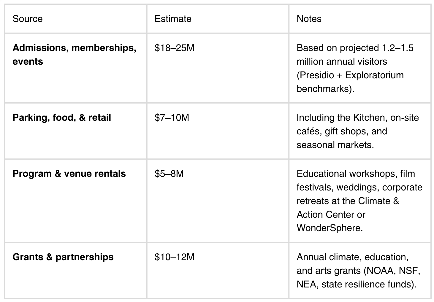 A financial table showing different categories of expenses and their estimated budgets. The categories include admissions, memberships, events, parking, food, retail, program and venue rentals, and grants and partnerships, with dollar ranges for each.