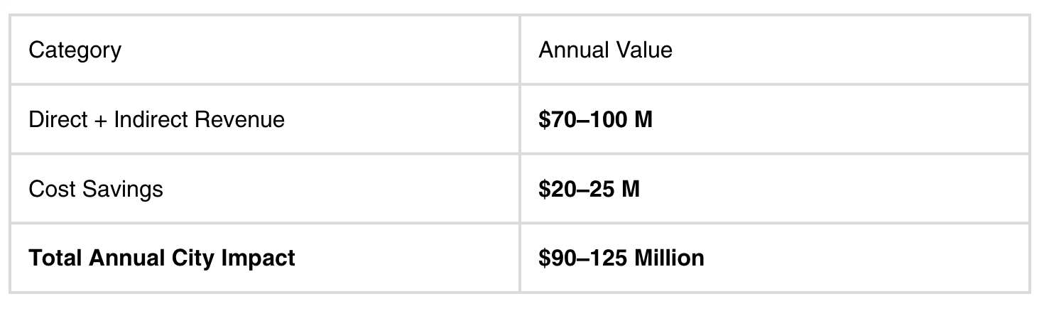 Table showing categories of financial data: Direct + Indirect Revenue $70-100 million, Cost Savings $20-25 million, Total Annual City Impact $90-125 million.