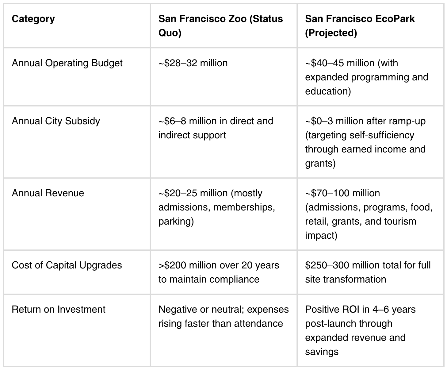 A table comparing the San Francisco Zoo and San Francisco EcoPark across various categories including budget, subsidies, revenue, upgrade costs, and return on investment.
