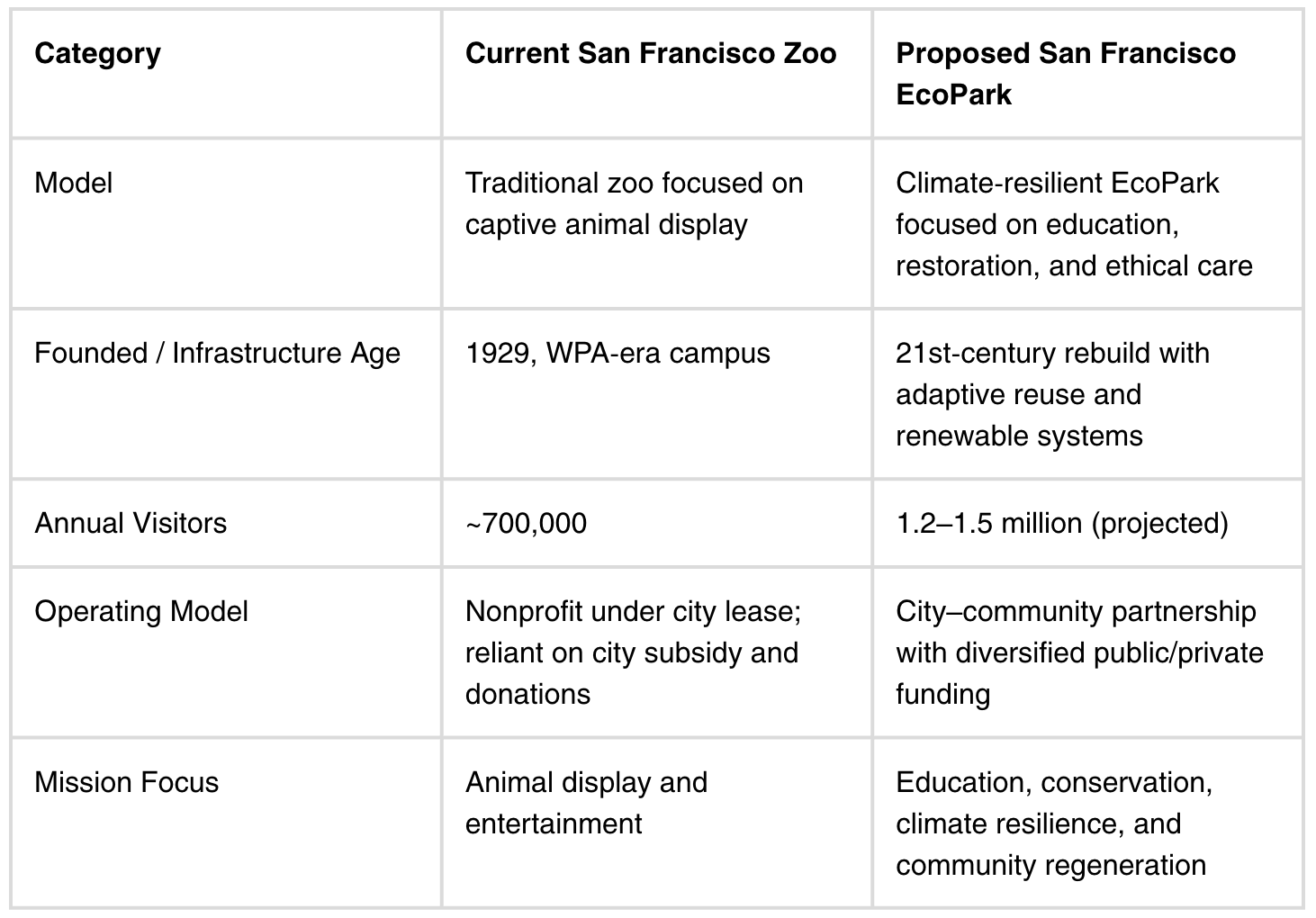 Comparison table showing differences between current San Francisco Zoo and proposed EcoPark, including model, founding year, visitors, operating model, and mission focus.
