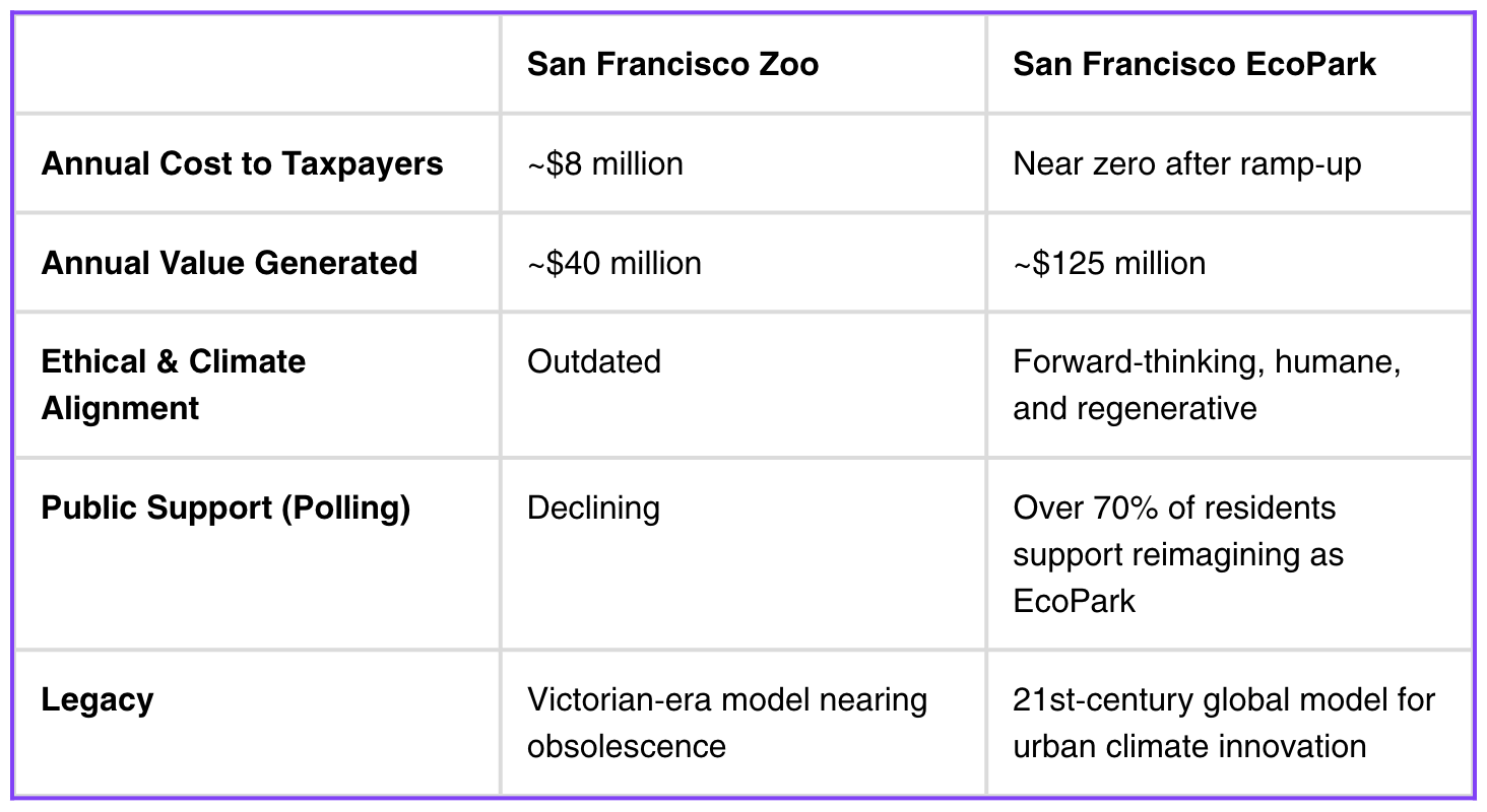 Comparison table of San Francisco Zoo and San Francisco EcoPark with columns for costs, value, ethical and climate, public support, and legacy.