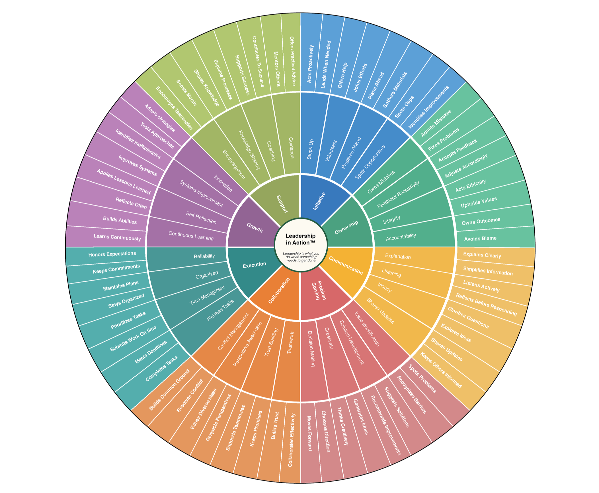 Leadership Wheel Instrument Leadership Wheel — True Sage Solutions