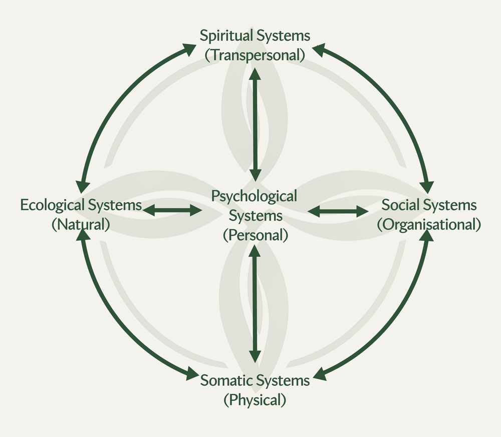 Integrated System Approach Integrated Systems Methodology — Natural Systems Coaching and Development