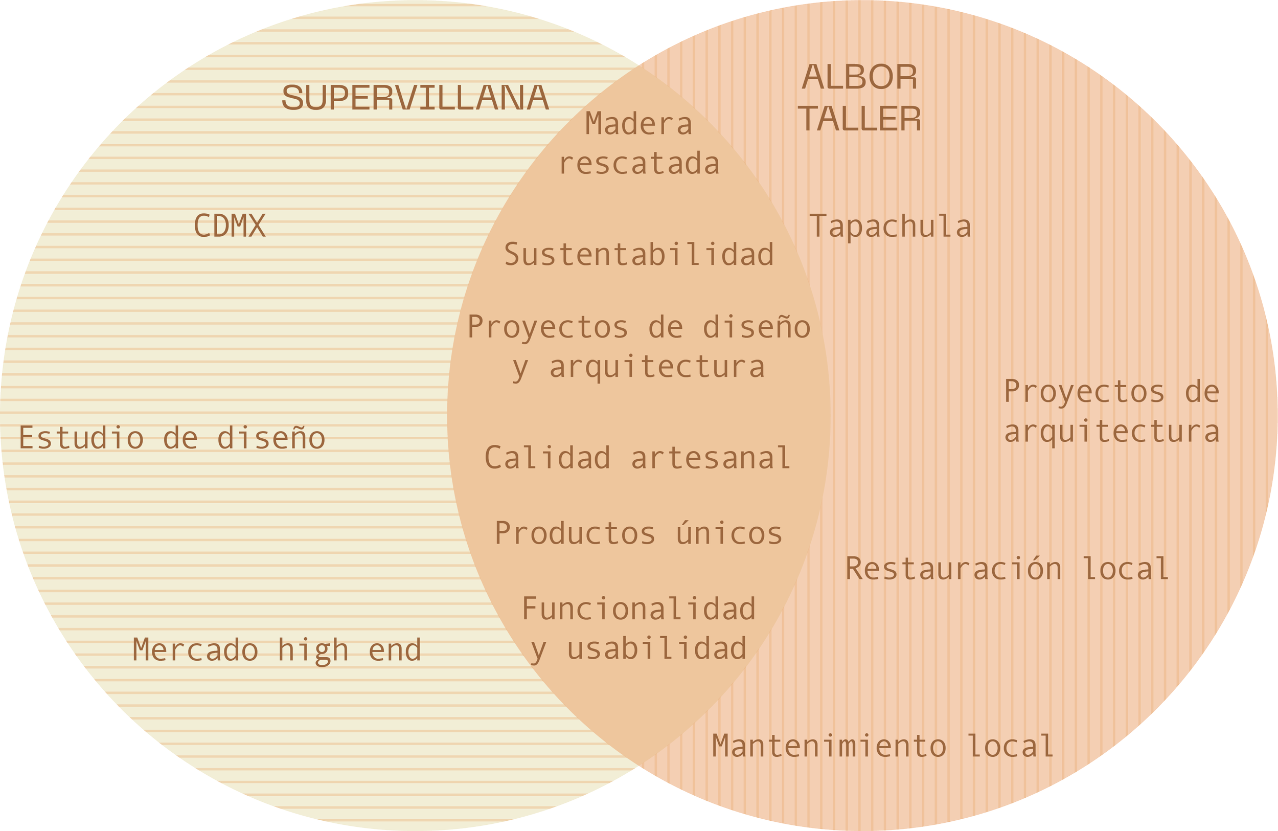 Diagrama circular en tonos beige y marrón que presenta diferentes áreas relacionadas con el diseño, la arquitectura y la sustentabilidad, incluyendo términos como 'supervisión', 'madera rescatada', 'albor', 'taller', 'proyectos de arquitectura', 'local', 'funcionalidad', 'usabilidad', 'mercado high end', 'productividad', y 'rescate de funciones'.