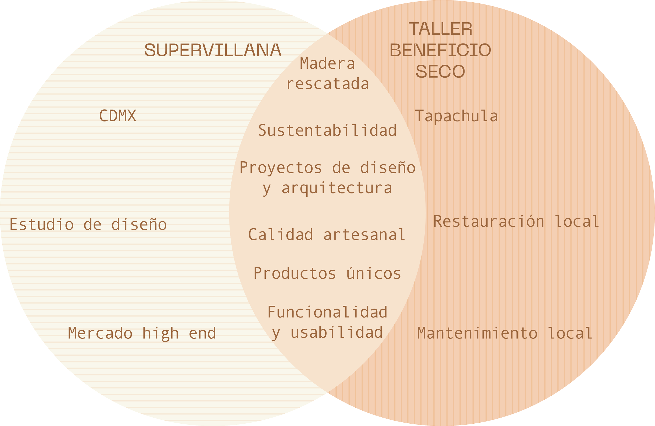 Diagrama de tres círculos que describen actividades de diseño y arquitectura, sostenibilidad y beneficencia, con palabras en español como 'Supervigilancia', 'Estudio de diseño', 'Mercado high end', 'Sustentabilidad', 'Proyectos de diseño y arquitectura', 'Calidad artesanal', 'Productos únicos', 'Funcionalidad y utilidad', 'Taller beneficio seco', 'Tapachula', 'Restauración local', y 'Mantenimiento local'.