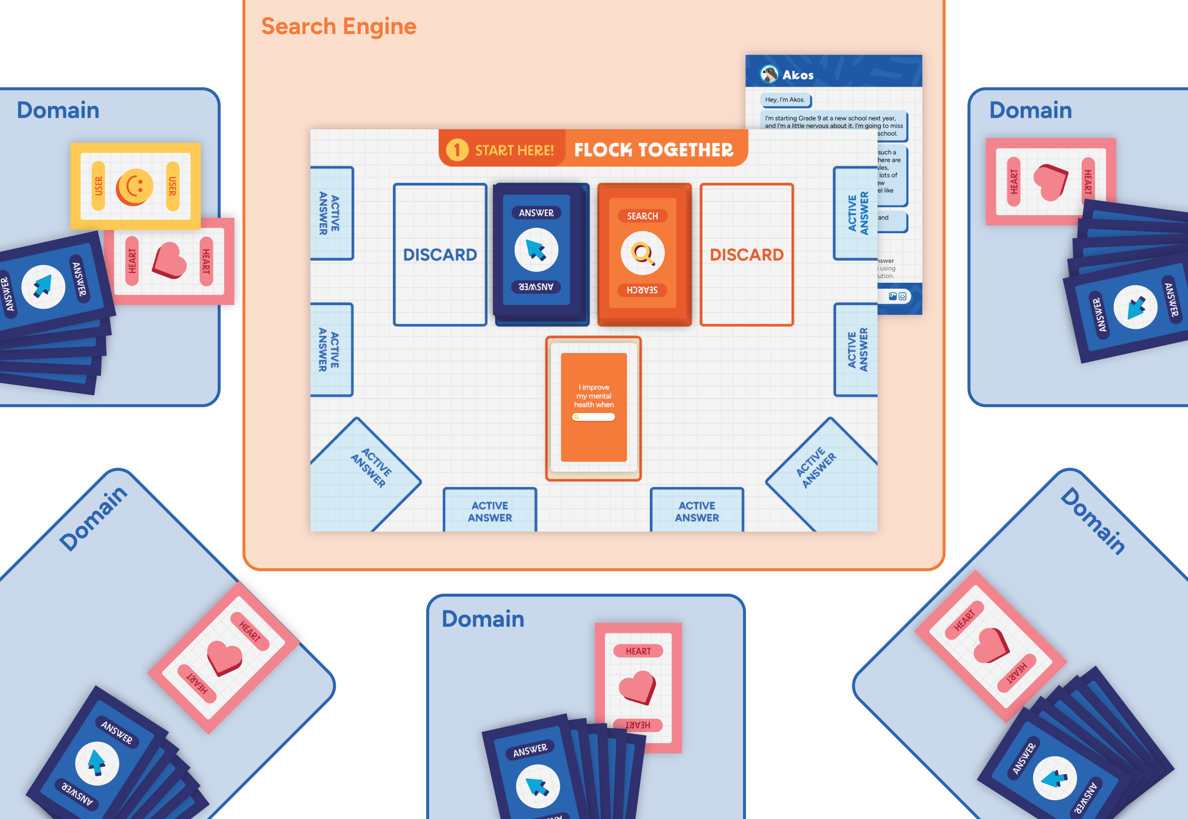 A game board for a card game called "Flock Together" featuring elements such as a search engine, domain spaces, answer and discard piles, and game instructions. The center of the board has labeled areas for starting, searching, and answering questions, with spaces for active and discard piles.