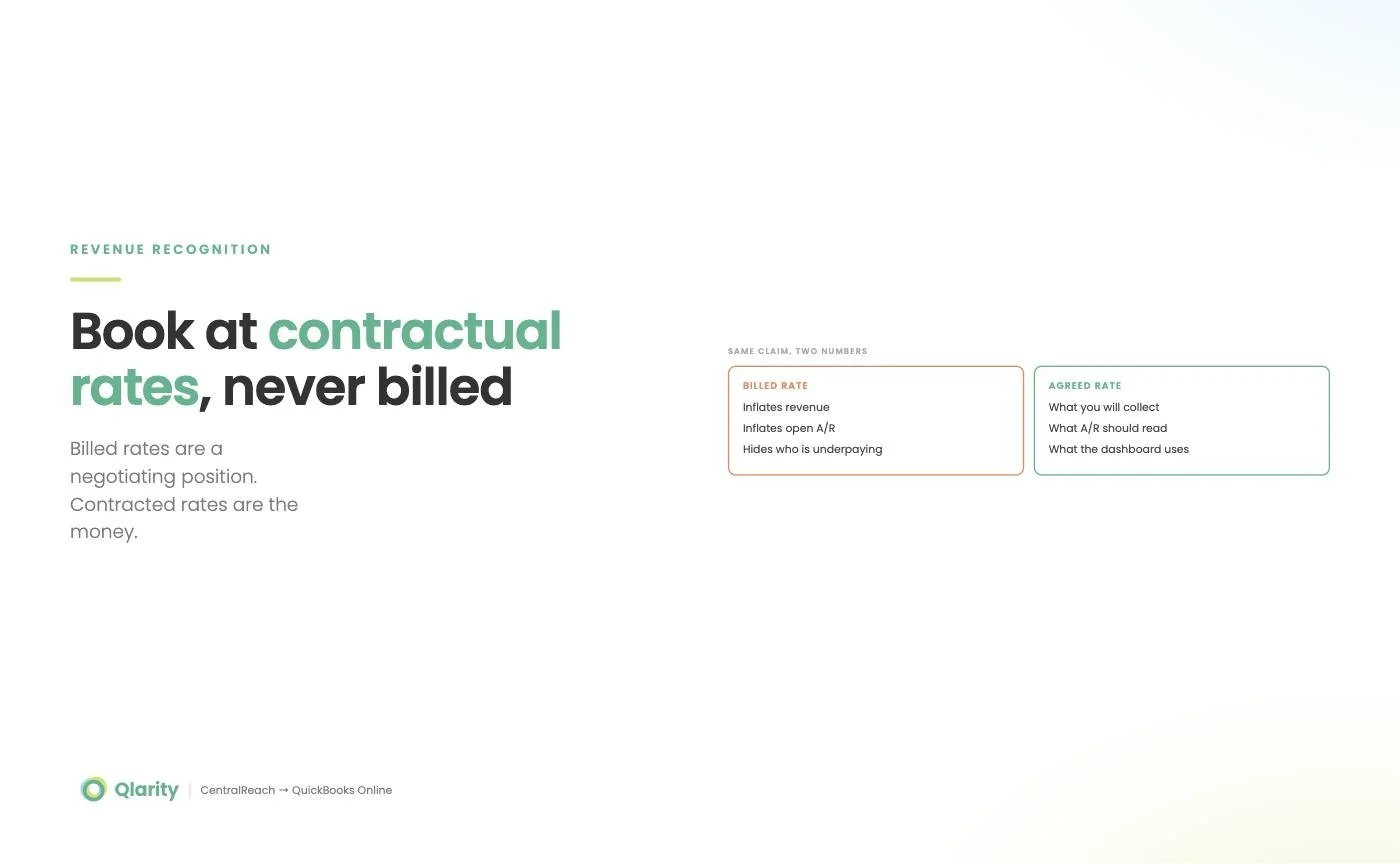 Contractual Rates