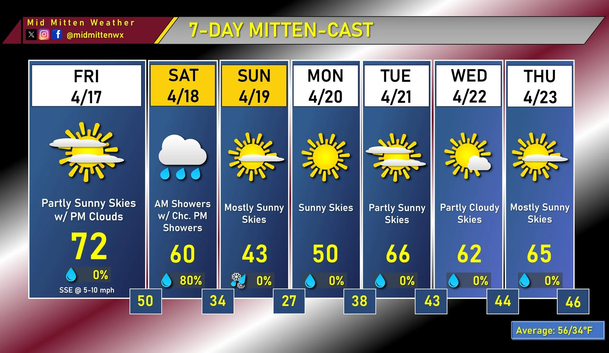 7-Day Forecast &ndash; Thursday, April 16th, 2026 -- 6PM

Good evening, Mid-Michigan!

A last bit of rain over the weekend is possible, with drier weather finally arriving for the week ahead.

Our only real chance for precipitation in the next 7 days