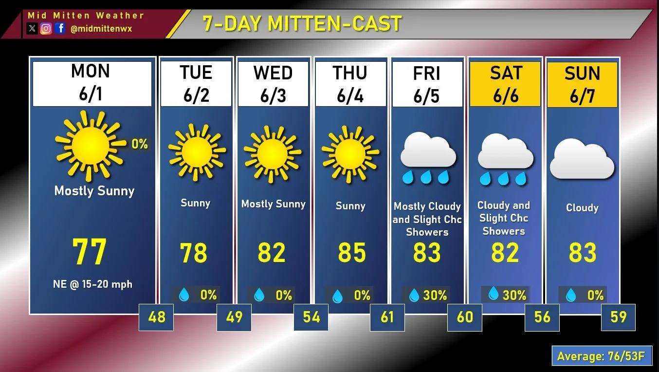 7-Day Forecast &ndash; Sunday, May 24th, 2026 -- 6PM

Good evening, Mid-Michigan!

The coming week will feature lots of sunshine before a few days of cloud cover and chances for showers. Monday and Tuesday will start off at near normal high temperatu
