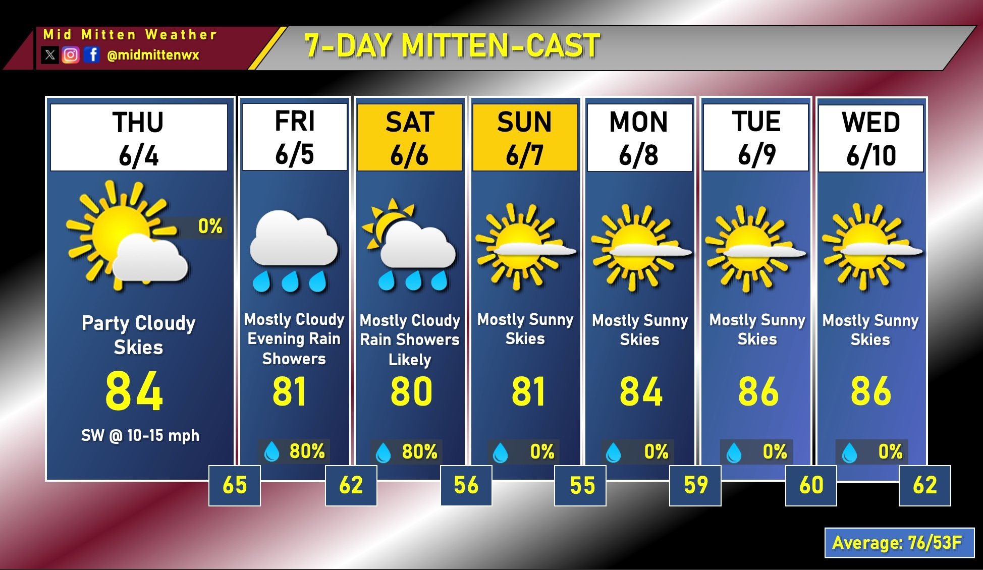 7-Day Forecast &ndash; Wednesday, June 3rd, 2026 - 6PM 

Good evening, Mid-Michigan! 

Another week of above average temperatures is on deck for the area, along with some much needed rain after this past week of drier weather! Starting tomorrow, we'r