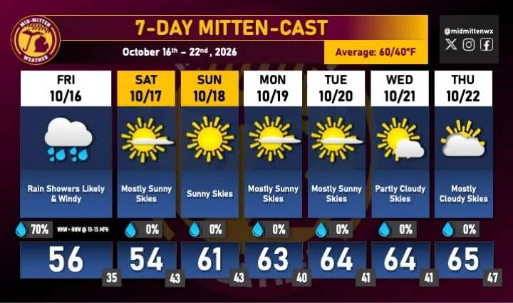 7-Day Forecast &ndash; Thursday, October 15th, 2026 - 6PM 

Good evening, Mid-Michigan! 

Looking ahead, we will still be expecting rain showers throughout Friday with wind gusts up to 30 mph. Temperatures will be in the upper 50s and will drasticall