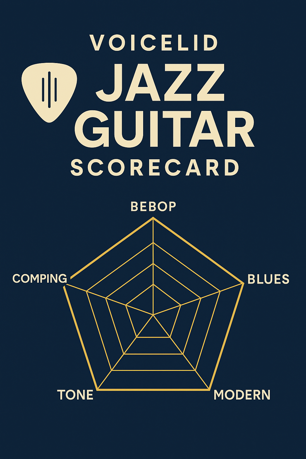 Cover of a scorecard for Voicelid Jazz Guitar featuring a radar chart with categories like Bebop, Blues, Modern, Tone, and Comping.