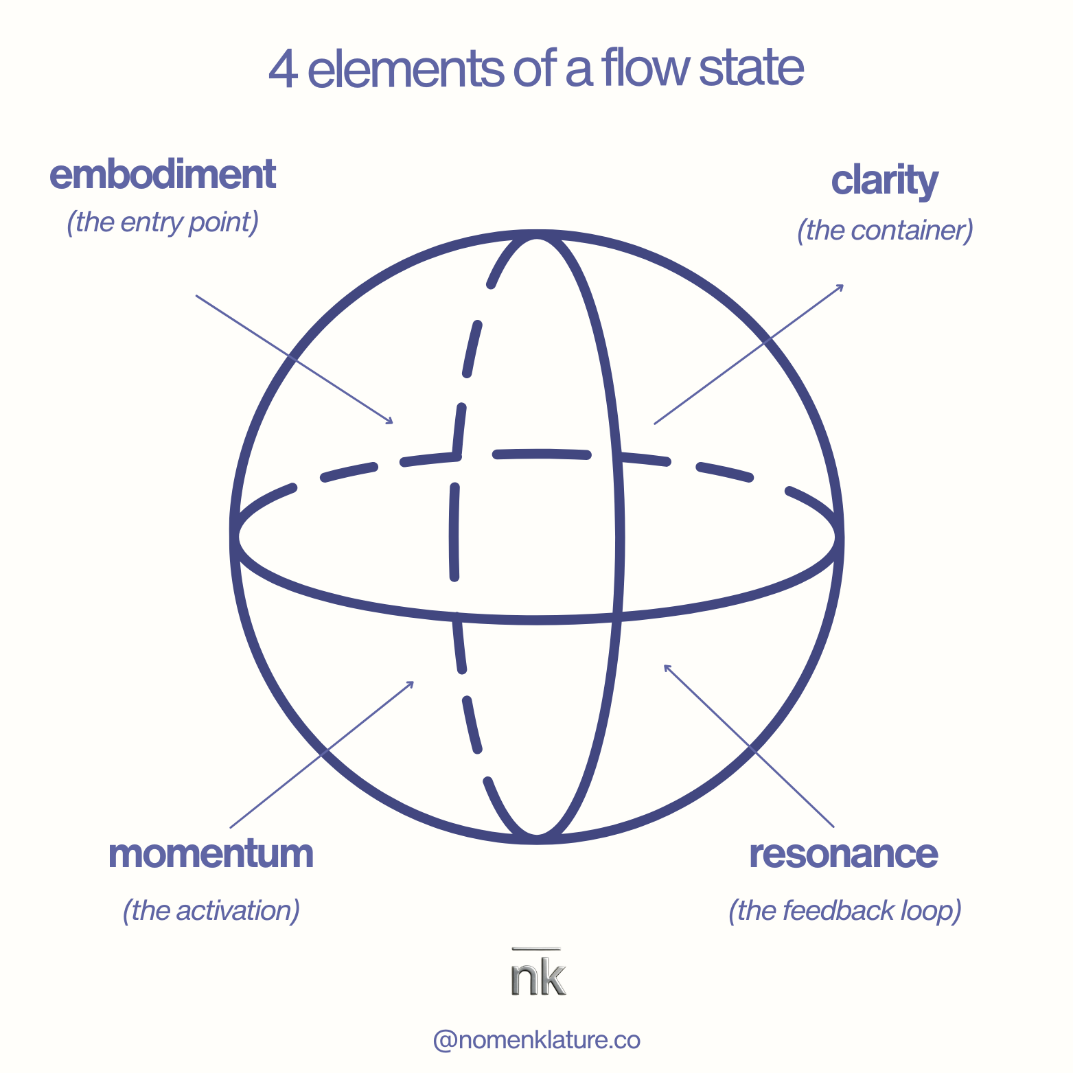 our flow state is your pathway to deep focus, creativity, and productivity that requires patience, presence and space to build it.

we define a flow state as the combination of: embodiment + clarity + momentum + resonance 🪐