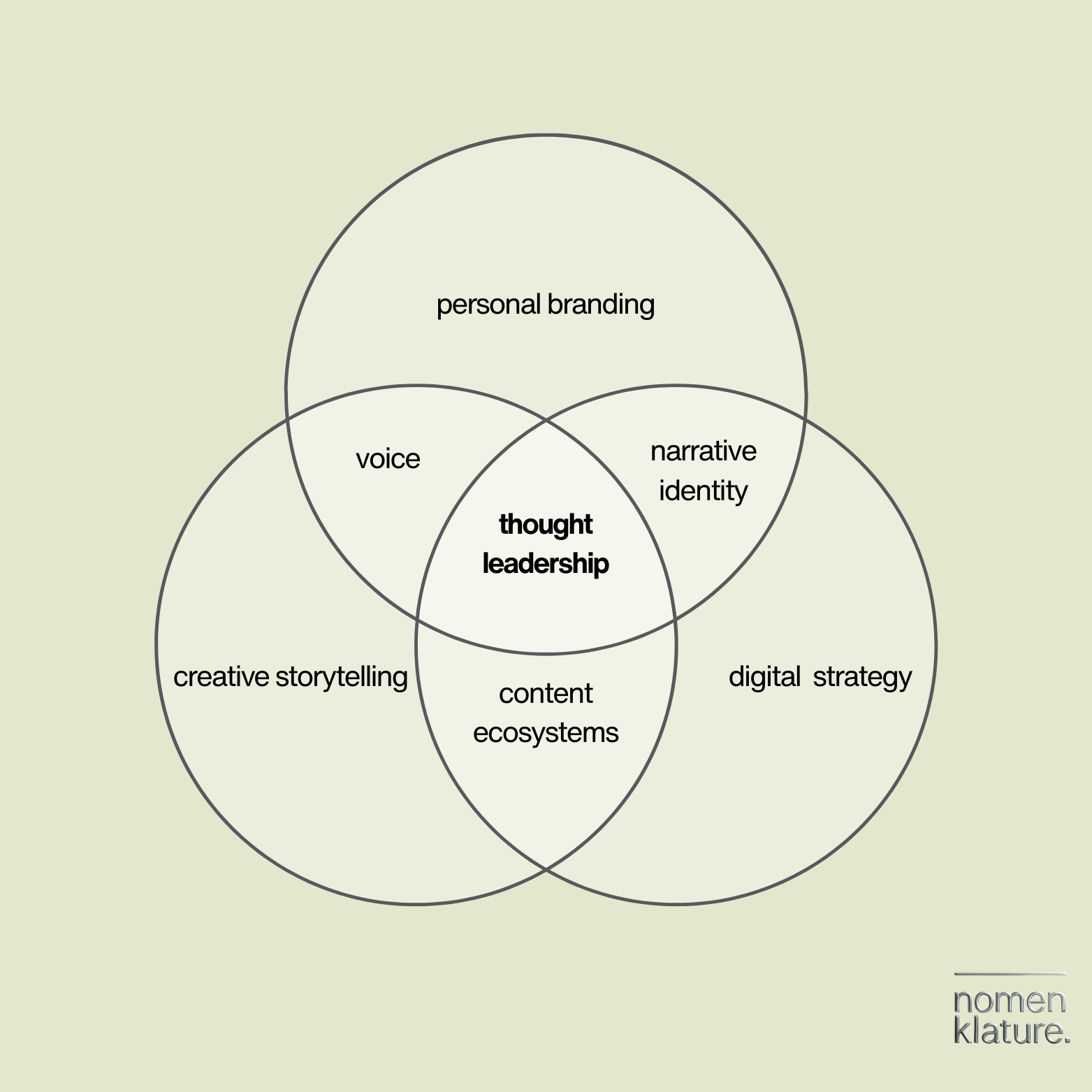 Our Nomen Klature Formulas 🪐

At Nomen Klature, everything we do sits at the intersection of:
🌍personal branding —building a digital identity that feels lived in, personable and authentic.
🌍digital strategy— effective roadmaps + frameworks that su