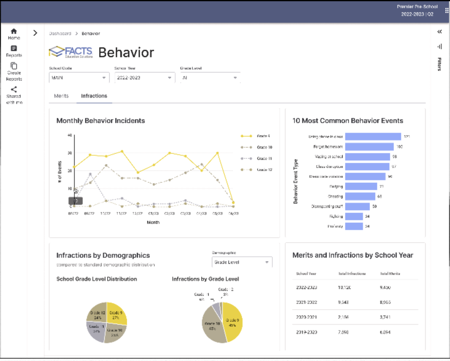 A data visualization dashboard with a red-green colorblindness filter applied. The charts and graphs are all still readable.