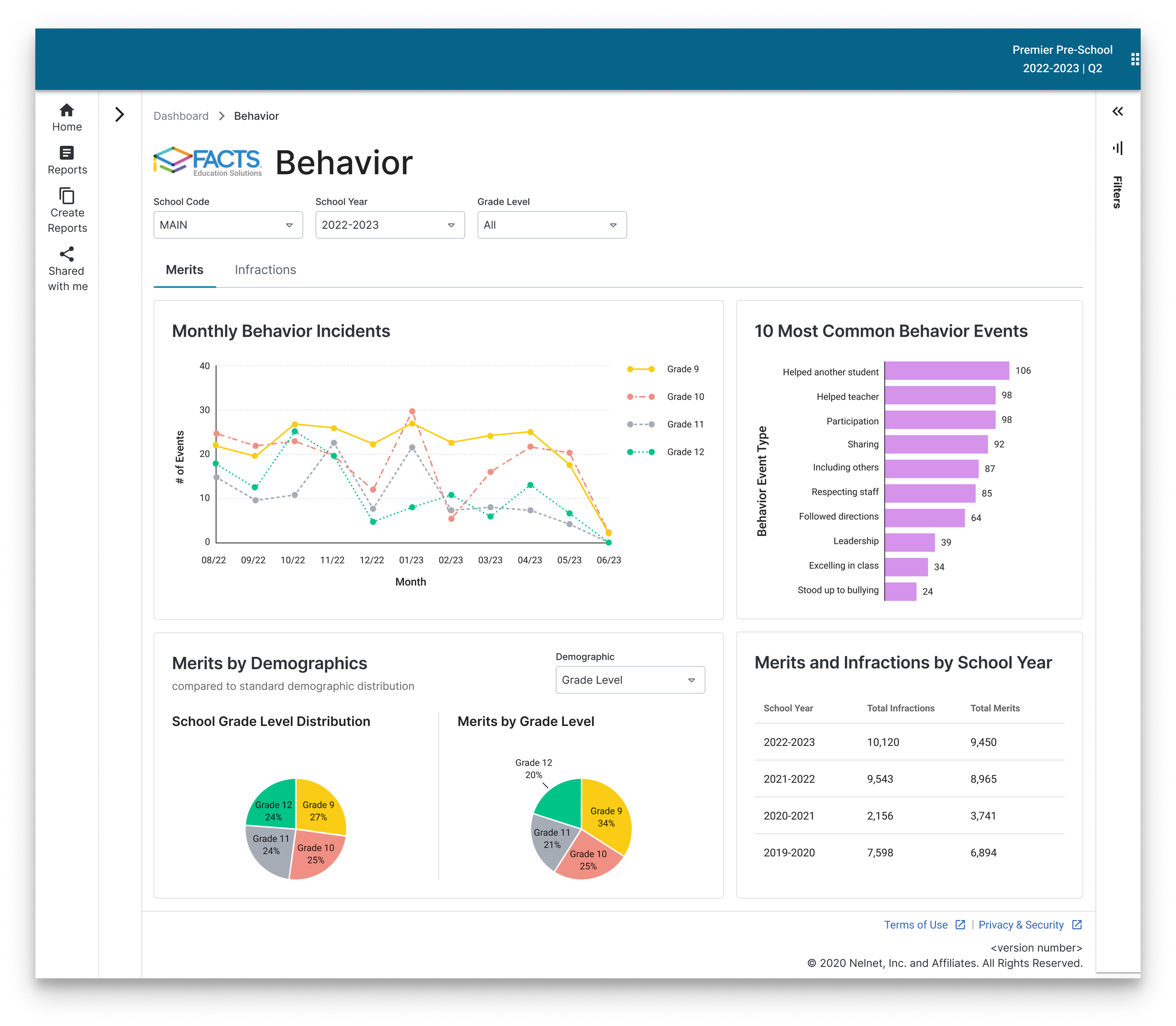 Screenshot of a behavior dashboard measuring student merit events. All charts are readable and accessible.