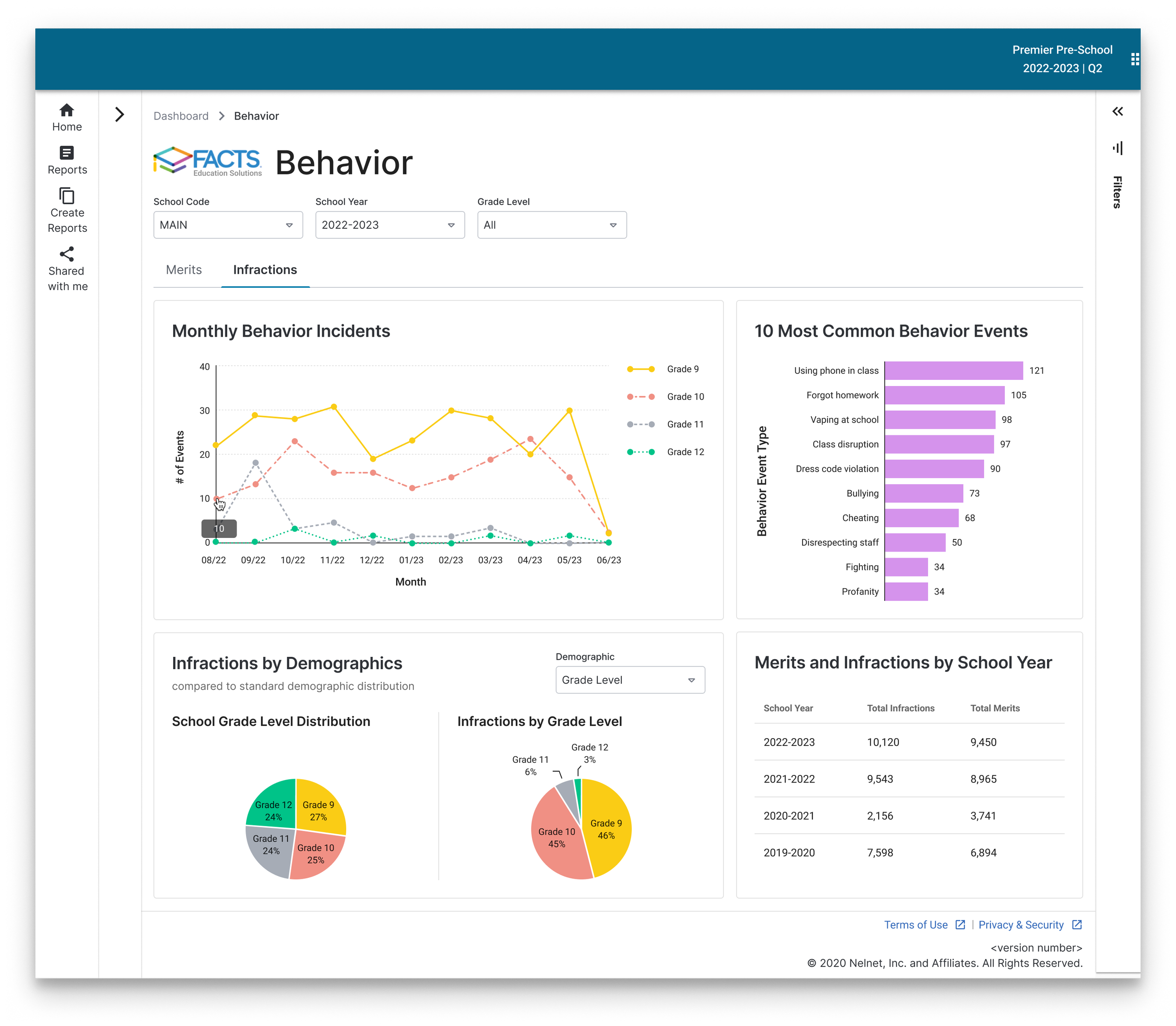 Screenshot of a behavior dashboard measuring student infraction events. All charts are readable and accessible.