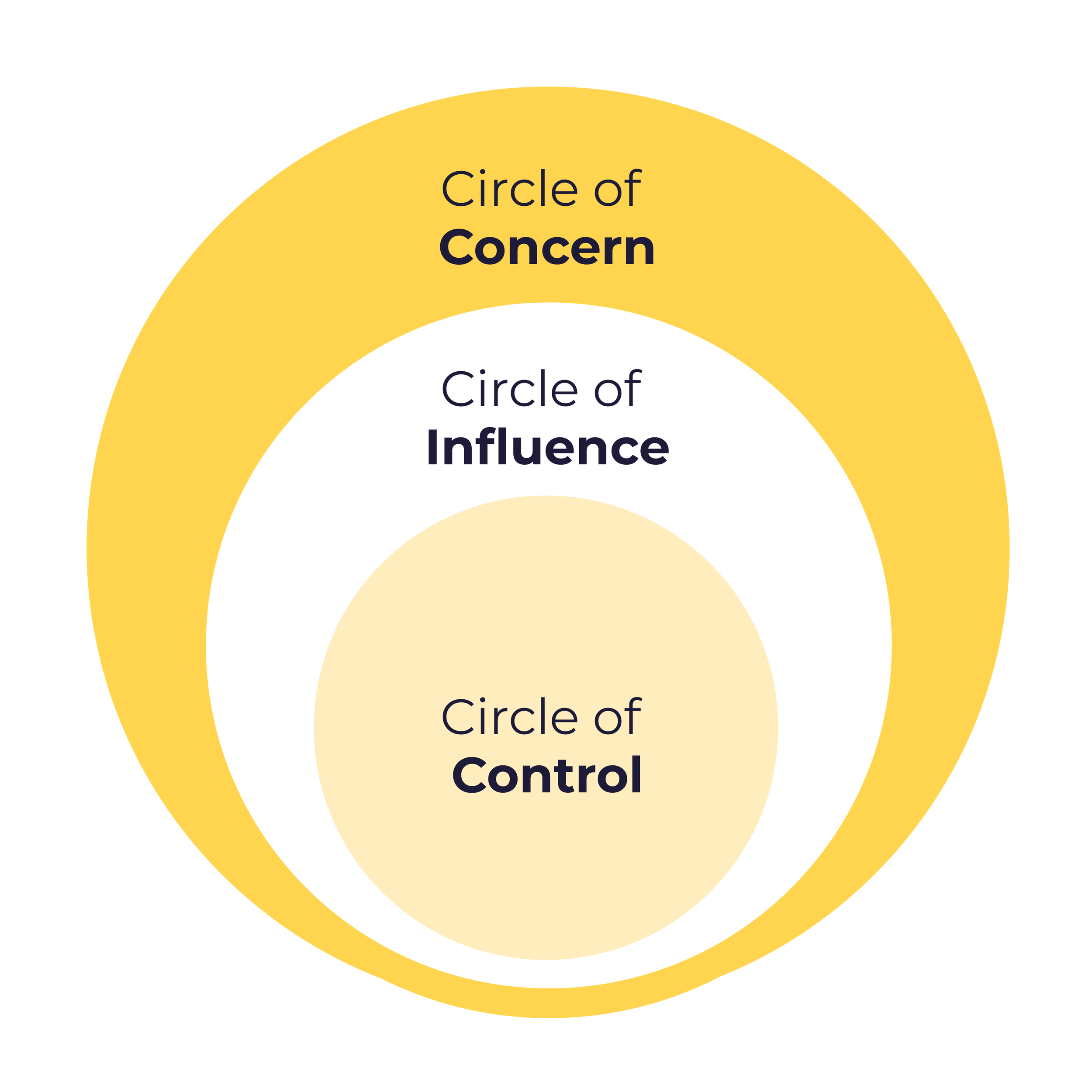 The Circle of Control
