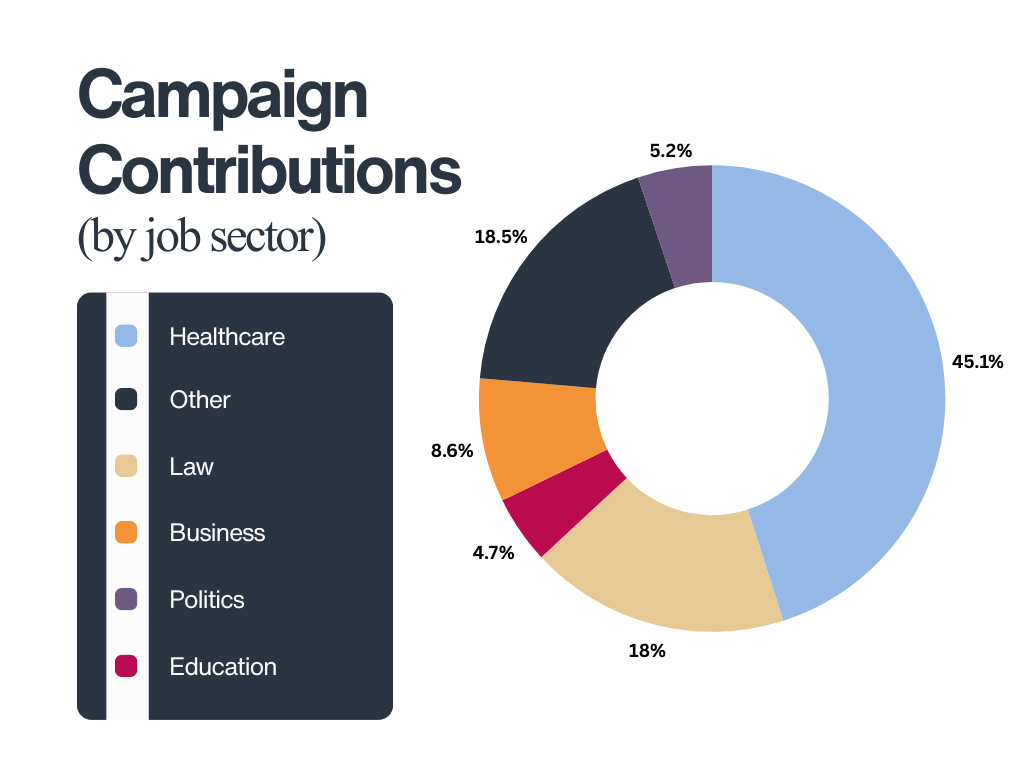 Campaign Contributions Chart Pie Chart.png
