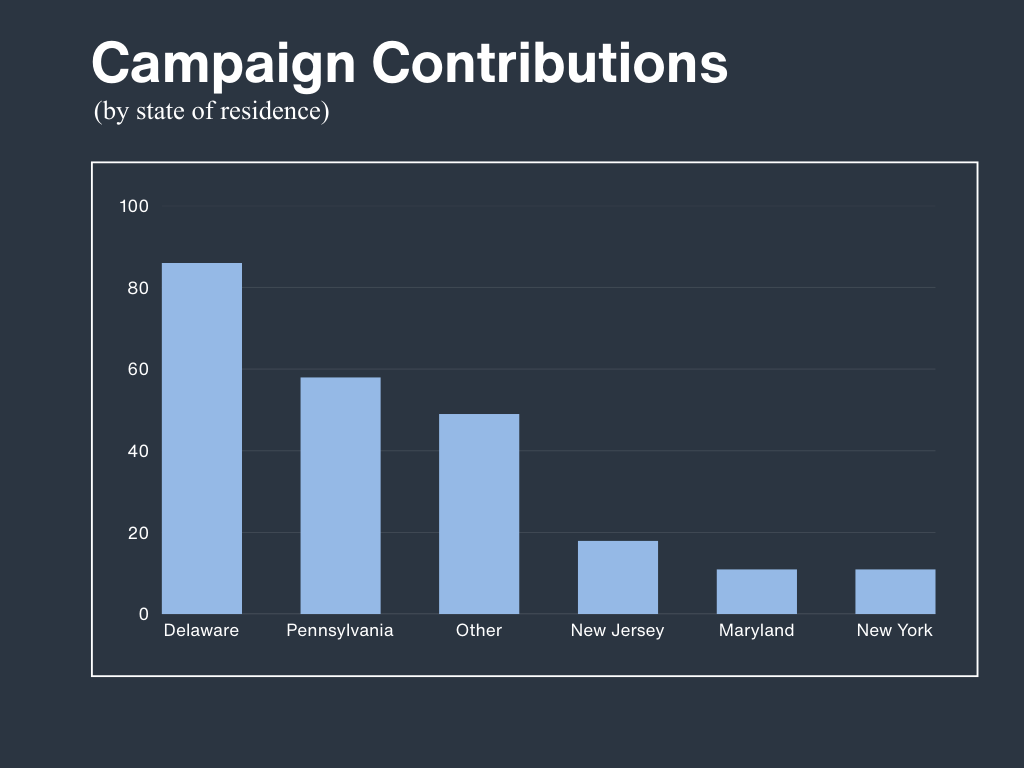 Campaign Contributions.png