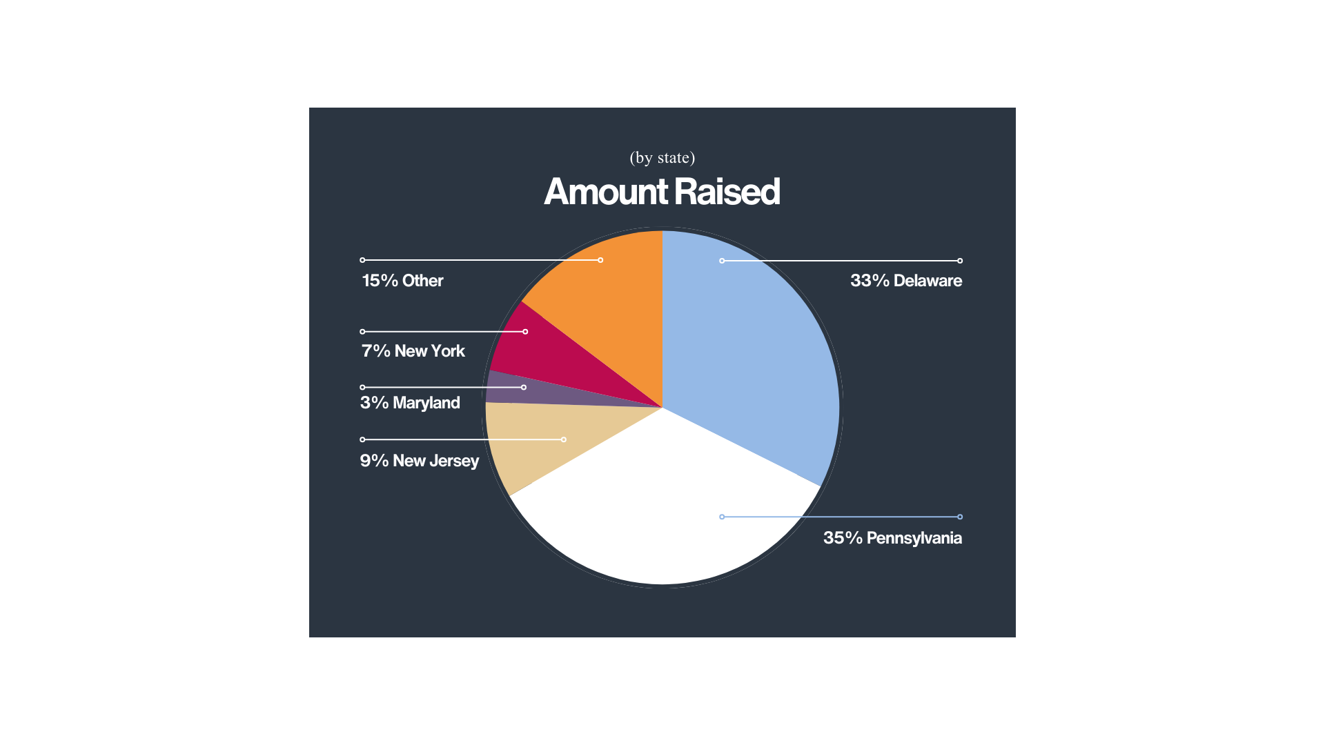 Amount Raised by State.png