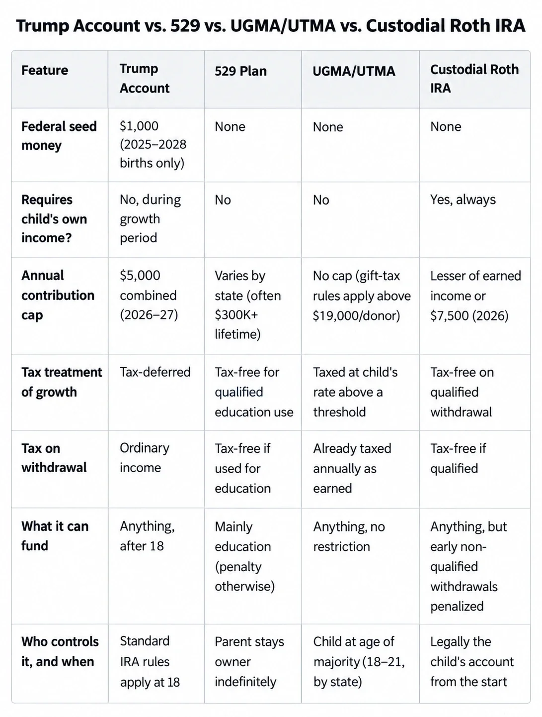Trump Account vs. 529 vs. UGMA/UTMA vs. Custodial Roth IRA.