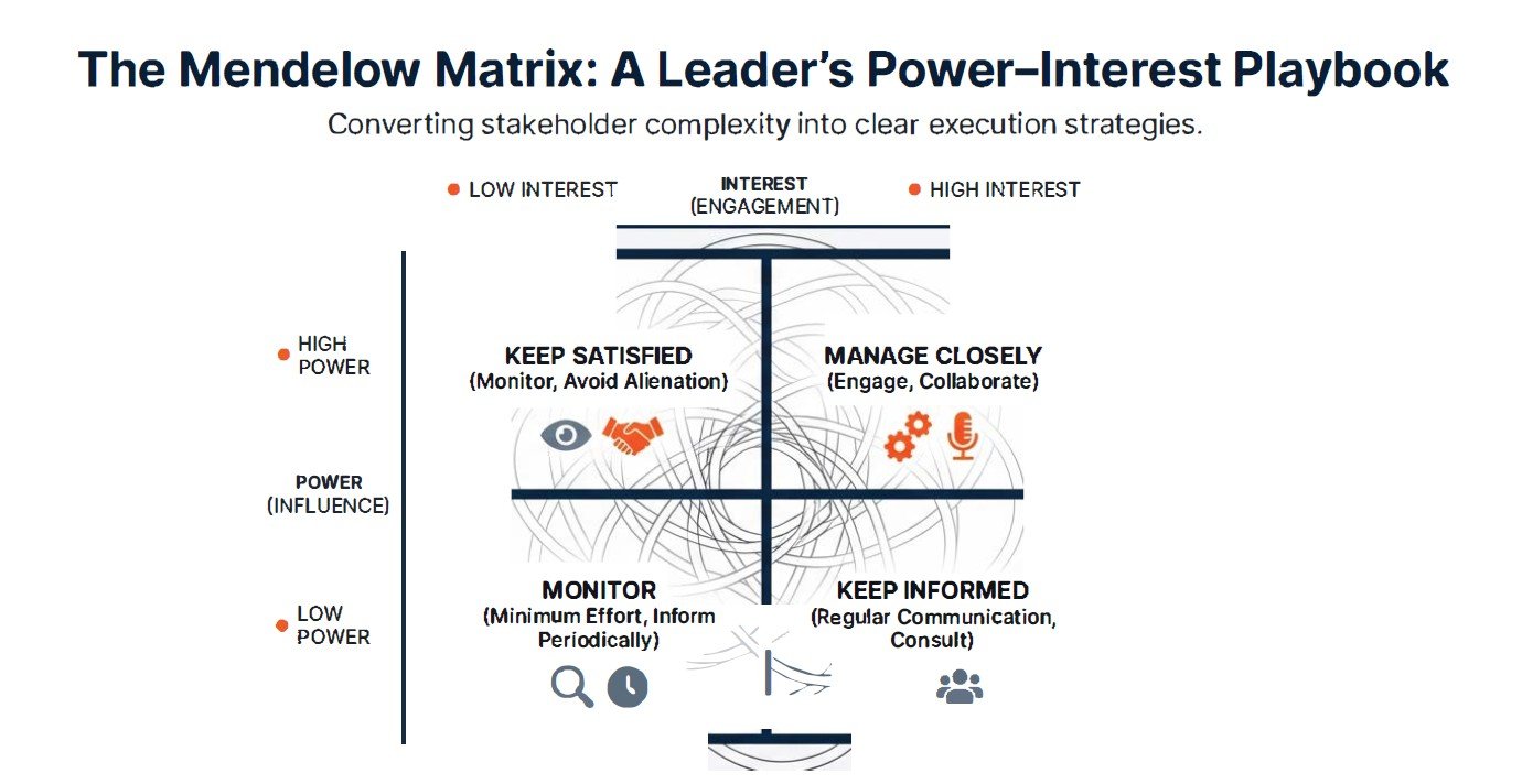 Reducing Delivery Risk Through Stakeholder Mapping: The Mendelow Matrix