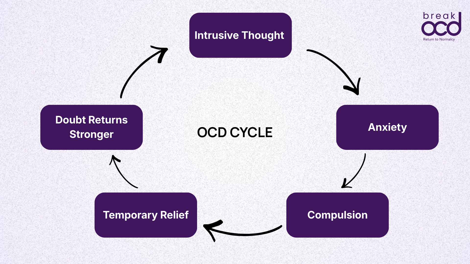 Five stage OCD cycle diagram illustrating why OCD continues to feel real, showing how each compulsion reinforces the brain's belief that the intrusive thought was a genuine threat