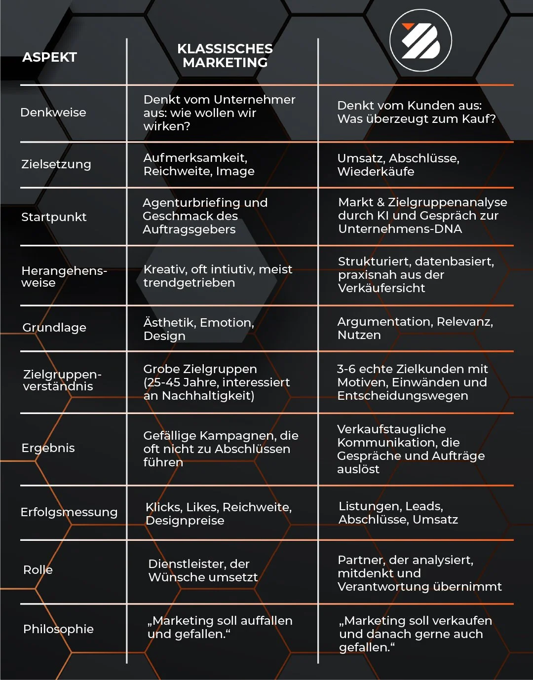 Vergleichstabelle zwischen klassischen Marketing-Ansätzen und kundenorientiertem Marketing. Enthält Kategorien wie Denkweise, Zielsetzung, Startpunkt, Herangehensweise, Grundlage, Zielgruppenverständnis, Ergebnis, Erfolgsmessung, Rolle und Philosophie.