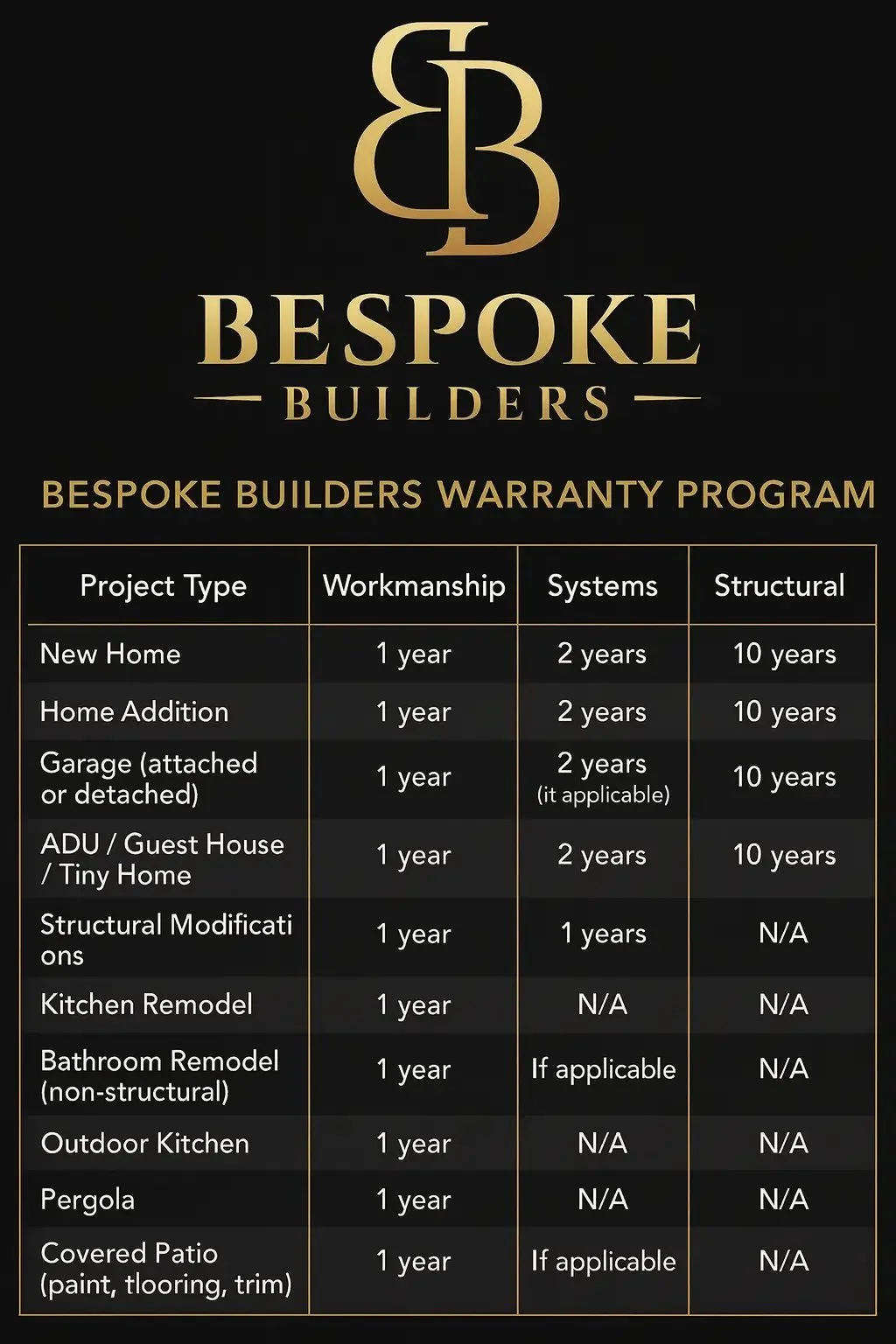 Warranty program chart for Bespoke Builders displaying coverage for new homes, home additions, garages, ADUs, structural modifications, kitchen and bathroom remodels, outdoor kitchens, pergolas, decks, and covered patios.