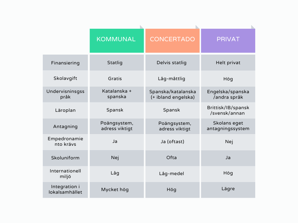 Privat, concertado eller kommunal skola?