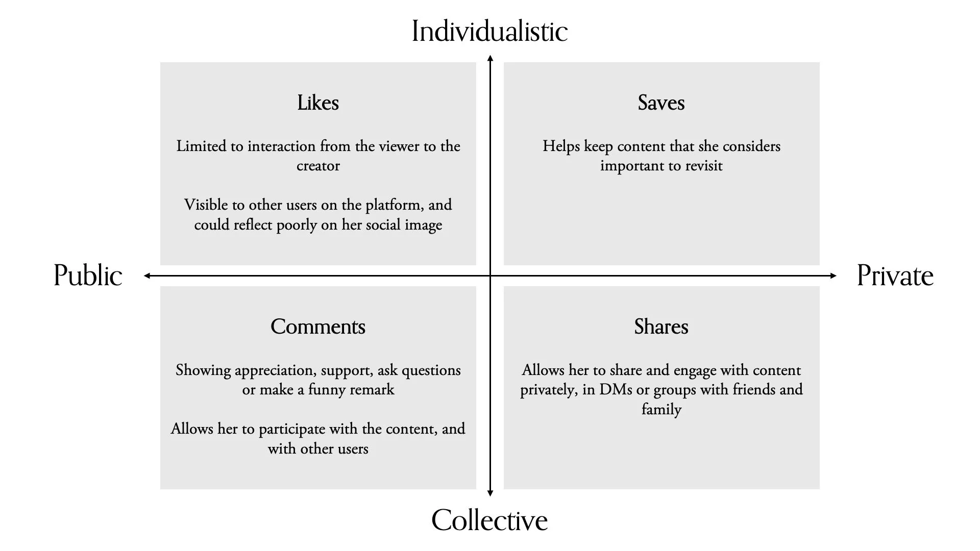 A diagram showing different types of social media interactions categorized by privacy and group size. It includes four quadrants: Likes, which are public and individualistic, limited to interactions from viewer to creator and visible to other users; Comments, also public and collective, allowing support and participation; Saves, private and individualistic, helping keep content for revisiting; and Shares, private and collective, enabling sharing and engaging with content in groups or DMs.