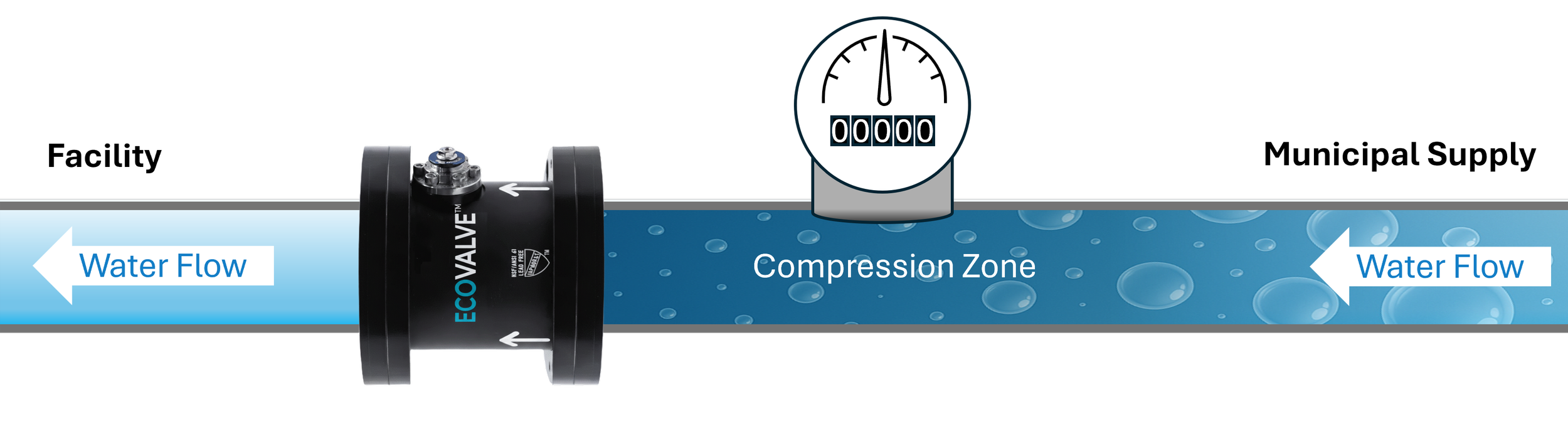 Diagram showing EcoValve smart valve installed in industrial plumbing system, illustrating valve placement and energy-efficient flow control
