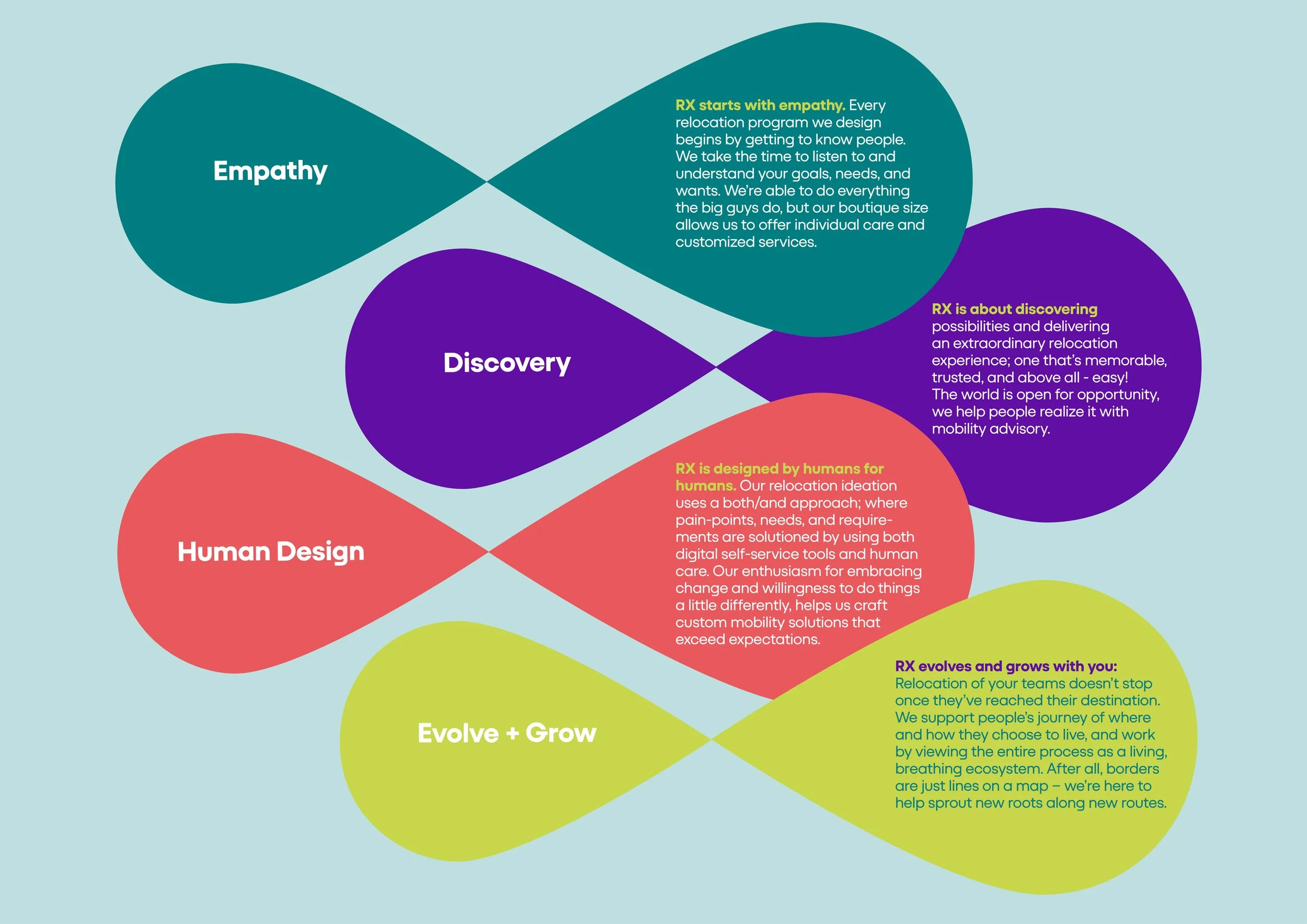 Sprout brand strategy infographic featuring colourful, overlapping geometric shapes illustrating empathy, discovery, human-centred design and growth.