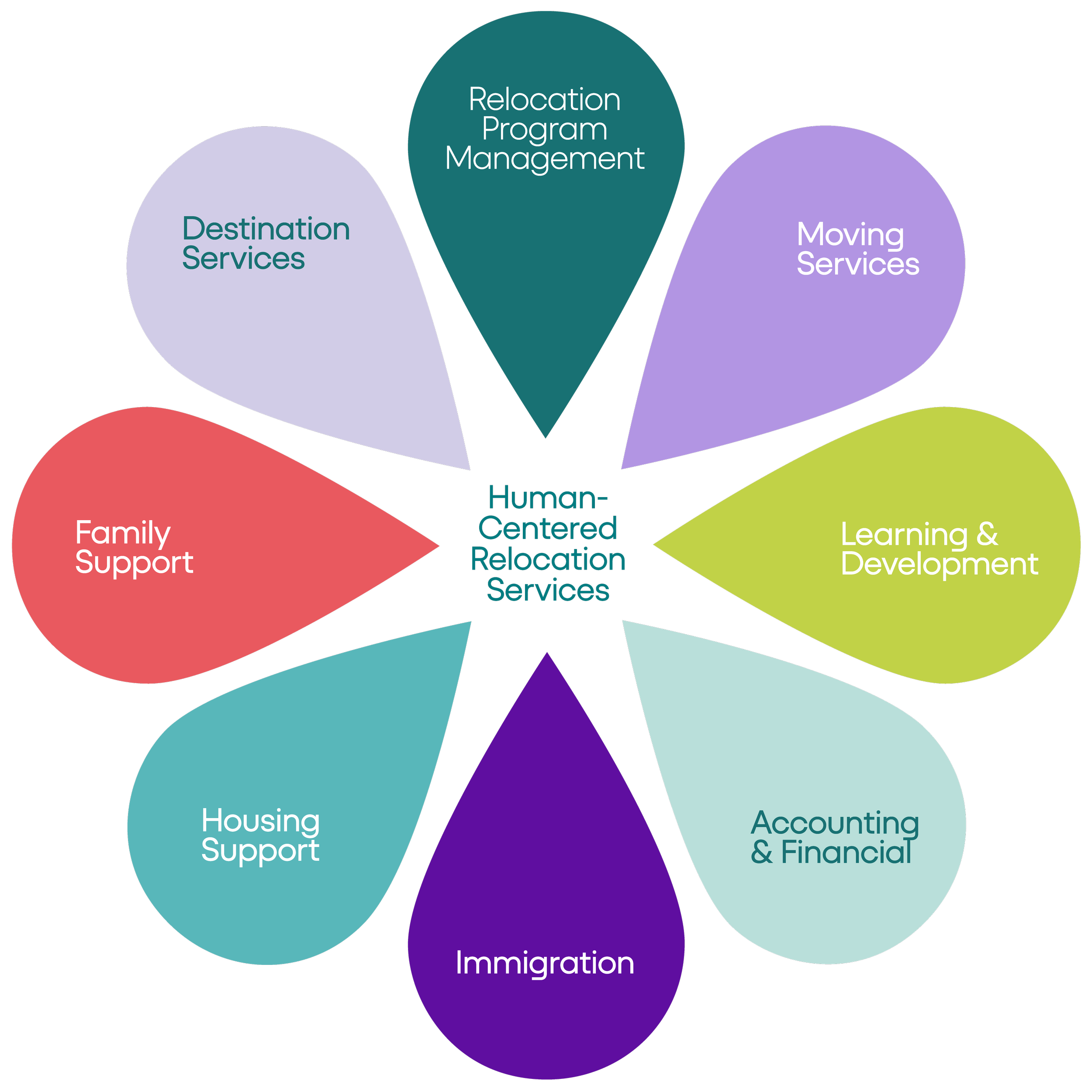 Sprout relocation service infographics using the brand’s colour palette and graphic system to organize its human-centred relocation services.