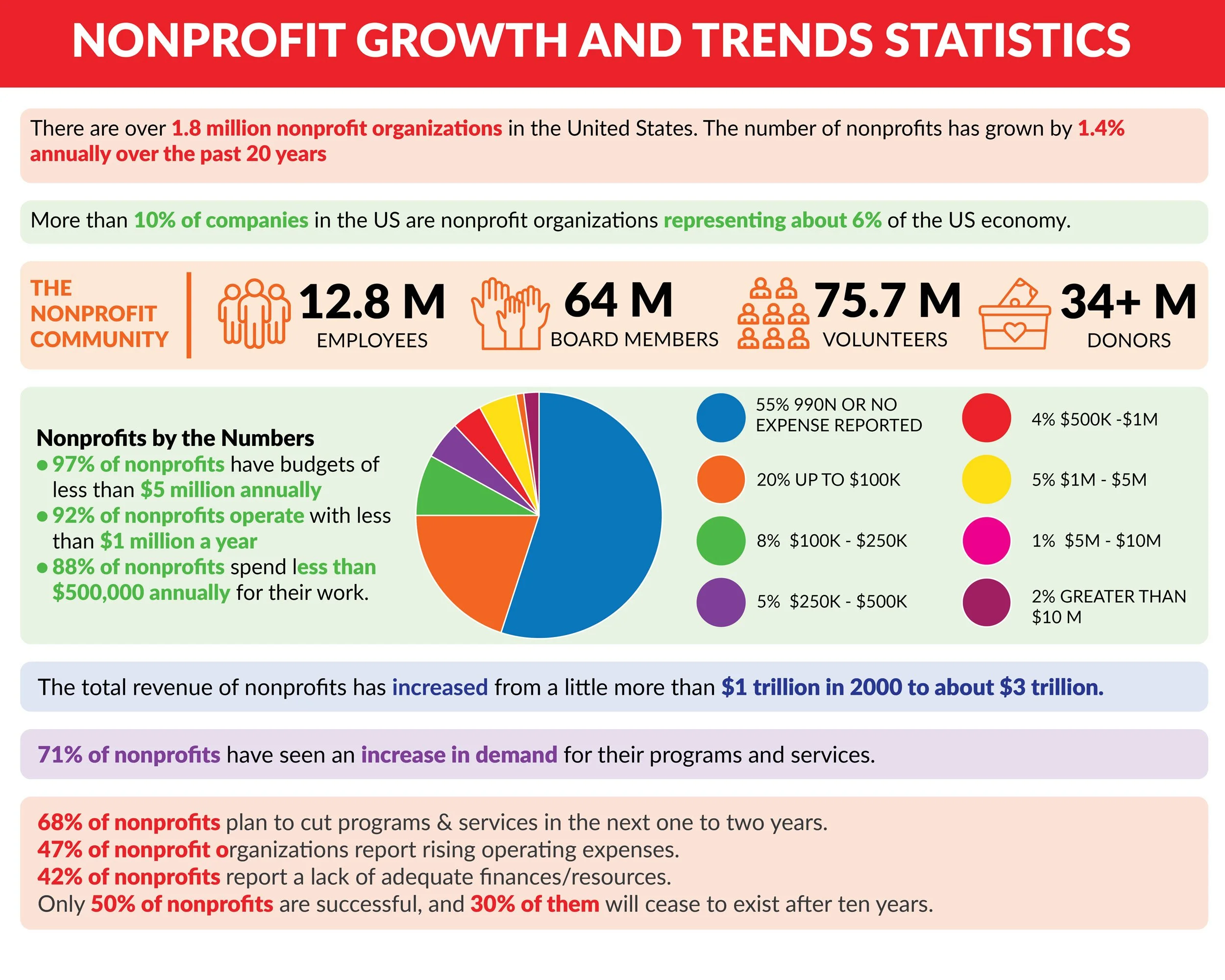 Nonprofit Growth and Trends Statistics