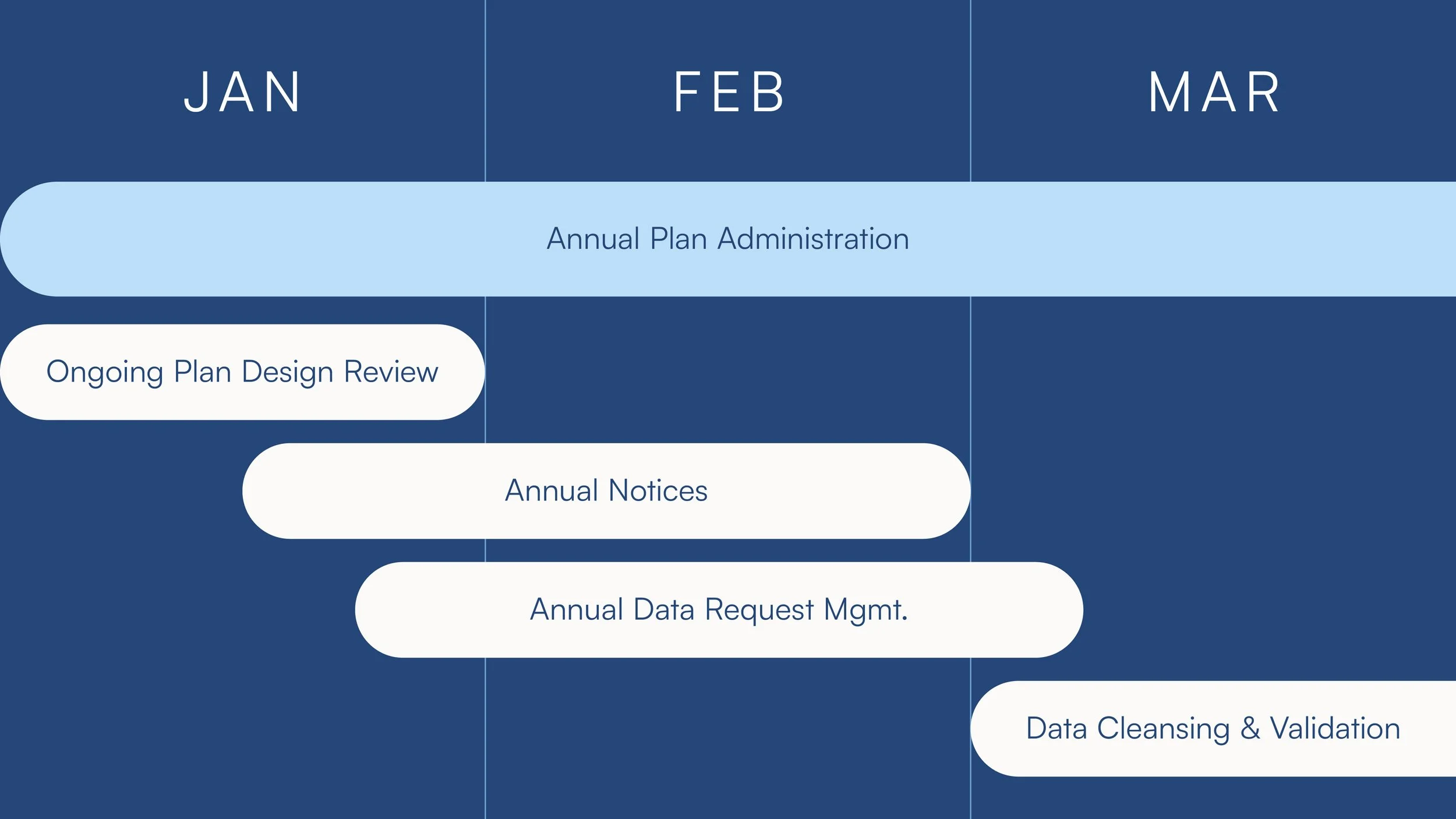 KGA focuses on annual plan administration from January to March, including ongoing retirement plan design review, annual notices, data request management, and data cleansing and validation.